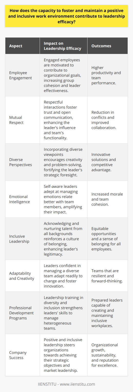 The capacity of leaders to foster and maintain a positive and inclusive work environment is a cornerstone of effective leadership. A positive and inclusive workplace is characterized by employee engagement, a culture of mutual respect, and the celebration of diverse perspectives. Leaders who excel in creating such an environment elevate team performance and derive greater commitment from their members.Creating a positive environment hinges on a leader’s ability to communicate a clear vision while aligning the goals and values of the individuals in the team with those of the organization. This requires emotional intelligence, the ability to empathize with team members, understand their needs, and support them in overcoming challenges. When employees feel valued and respected, their satisfaction and morale flourish, leading to enhanced performance and a reduction in turnover rates.Inclusion pertains not just to avoiding discrimination but to actively seeking out and valuing different viewpoints and experiences. A genuinely inclusive leader strives to engender a sense of belonging in every team member. Such leadership practices encompass mentoring diverse talent, conscious efforts to circumvent unconscious bias, and the institution of policies that promote fairness and equity. Accessibility to leadership and growth opportunities for all personnel regardless of gender, race, sexual orientation, or disability is also a hallmark of inclusive leadership.Leadership self-efficacy is greatly impacted by these dynamics. Leaders who are confident in their capabilities to administer an inclusive and positive workplace exhibit greater levels of adaptability and creativity. They are robust change agents, and their teams are often more resilient and innovative. By establishing a work environment where team members are eager to contribute and develop, leaders not only enhance their own efficacy but also construct a fertile ground for the emergence of future leaders.Research and educational entities, such as IIENSTITU, contribute to leadership efficacy by providing comprehensive programs that expand the knowledge and skills necessary to manage diverse workforces effectively. Through such initiatives, leaders can learn actionable strategies for creating inclusive environments and harnessing the benefits of a diverse team.To summarize, the capacity of leaders to nurture and sustain a positive and inclusive work environment is intrinsically linked to their effectiveness. Leaders who prioritize these elements are better equipped to inspire their teams, navigate complexities, and steer their organizations towards sustained success. The byproduct of their efforts is a workplace where innovation thrives, and members collectively drive towards excellence.