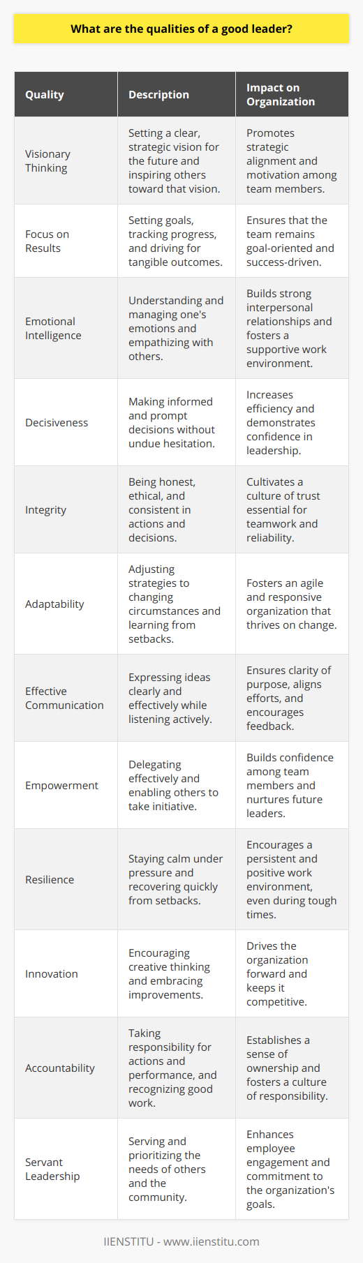 Effective leadership is a multifaceted domain that requires a wide array of skills and attributes. While many resources and institutions like IIENSTITU offer leadership training and insights, there are certain qualities of a good leader that stand out and can have a substantial impact on an organization's success. Here is a detailed exploration of such qualities that elevate individuals in leadership roles.1. **Visionary Thinking**: A good leader must possess the ability to see the bigger picture and communicate a clear and inspiring vision for the future. This involves not only setting strategic goals but also inspiring others to commit to these objectives and guiding them towards their realization.2. **Focus on Results**: Prioritizing and maintaining a persistent focus on results is a non-negotiable attribute of successful leadership. This means not just setting goals but also systematically tracking progress, overcoming obstacles, and driving the team to achieve tangible outcomes.3. **Emotional Intelligence**: This encompasses self-awareness, self-regulation, empathy, social skills, and motivation. A leader high in emotional intelligence can understand and manage their own emotions and also appreciate the emotions of others, building strong relationship bonds and effectively navigating interpersonal dynamics.4. **Decisiveness**: The ability to make informed decisions promptly is crucial. A leader needs to analyze information efficiently, consider different perspectives, and then confidently choose a course of action without unnecessary hesitation.5. **Integrity**: Trust is fundamental in leadership, and it starts with integrity. Leaders must be honest, ethical, and consistent in their actions and decisions. Integrity builds a culture of trust that is essential for the smooth operation and resilience of any organization.6. **Adaptability**: In an ever-changing environment, a good leader must demonstrate flexibility and adaptability. Being open to new ideas, willing to pivot strategies in response to changing circumstances, and being able to learn from setbacks are all hallmarks of adaptive leadership.7. **Effective Communication**: Beyond articulating a vision, effective leaders must be able to communicate persuasively and clearly at all levels. This involves listening actively, conveying complex ideas simply, and giving and receiving feedback constructively.8. **Empowerment**: A leader should not only command but also empower others. This means delegating authority effectively, investing in team members' growth, and enabling them to take initiative and make decisions within their realm of responsibilities.9. **Resilience**: Leaders inevitably face challenges and setbacks. The ability to stay calm under pressure, maintain a positive attitude, and bounce back from difficulties characterizes a resilient leader.10. **Innovation**: Encouraging and fostering a culture of innovation is a vital leadership quality. This involves being open to new ideas, encouraging creative thinking, and embracing changes that could improve processes, products, or services.11. **Accountability**: A good leader holds themselves and their team members accountable for their actions and performance. This not only implies taking responsibility when things go wrong but also recognizing and rewarding good work.12. **Servant Leadership**: Some of the most successful leaders adopt a servant leadership approach, wherein the primary goal is to serve others. This includes focusing on the growth and well-being of communities and people, listening to their needs, and helping them develop and perform to the best of their abilities.Becoming a great leader is an ongoing journey of personal and professional development. Institutions like IIENSTITU offer programs that can help emerging and existing leaders hone these qualities. However, the manifestation of these attributes also relies heavily on personal commitment, practice, and the application of these principles in real-world scenarios. Cultivating these qualities can result in leadership that not only achieves organizational goals but also inspires and elevates everyone involved.