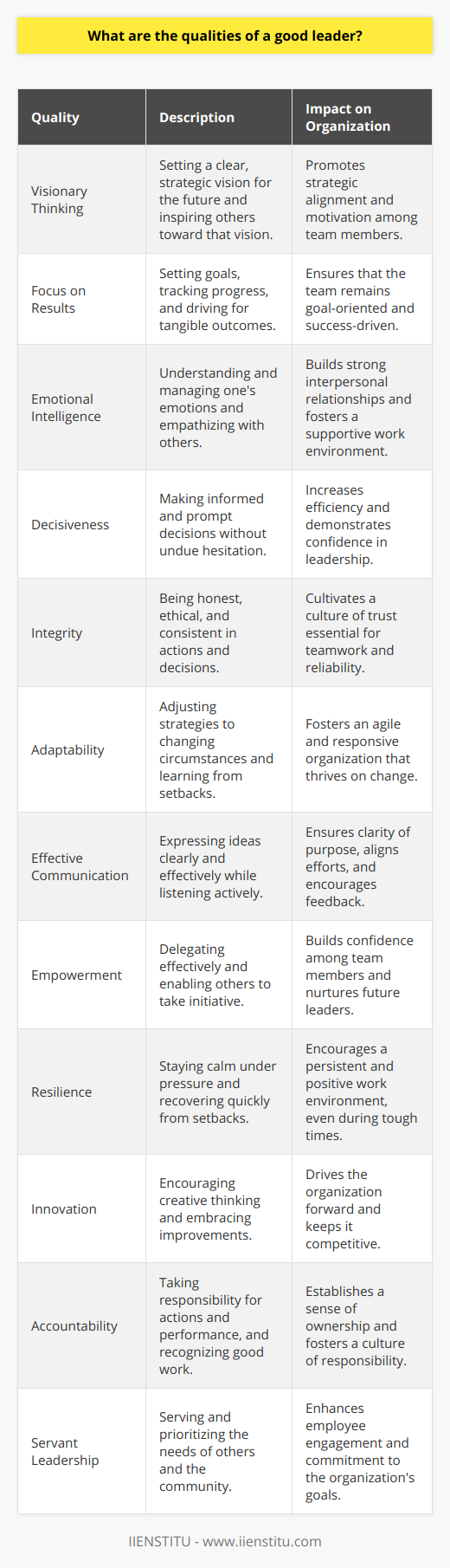 Effective leadership is a multifaceted domain that requires a wide array of skills and attributes. While many resources and institutions like IIENSTITU offer leadership training and insights, there are certain qualities of a good leader that stand out and can have a substantial impact on an organization's success. Here is a detailed exploration of such qualities that elevate individuals in leadership roles.1. **Visionary Thinking**: A good leader must possess the ability to see the bigger picture and communicate a clear and inspiring vision for the future. This involves not only setting strategic goals but also inspiring others to commit to these objectives and guiding them towards their realization.2. **Focus on Results**: Prioritizing and maintaining a persistent focus on results is a non-negotiable attribute of successful leadership. This means not just setting goals but also systematically tracking progress, overcoming obstacles, and driving the team to achieve tangible outcomes.3. **Emotional Intelligence**: This encompasses self-awareness, self-regulation, empathy, social skills, and motivation. A leader high in emotional intelligence can understand and manage their own emotions and also appreciate the emotions of others, building strong relationship bonds and effectively navigating interpersonal dynamics.4. **Decisiveness**: The ability to make informed decisions promptly is crucial. A leader needs to analyze information efficiently, consider different perspectives, and then confidently choose a course of action without unnecessary hesitation.5. **Integrity**: Trust is fundamental in leadership, and it starts with integrity. Leaders must be honest, ethical, and consistent in their actions and decisions. Integrity builds a culture of trust that is essential for the smooth operation and resilience of any organization.6. **Adaptability**: In an ever-changing environment, a good leader must demonstrate flexibility and adaptability. Being open to new ideas, willing to pivot strategies in response to changing circumstances, and being able to learn from setbacks are all hallmarks of adaptive leadership.7. **Effective Communication**: Beyond articulating a vision, effective leaders must be able to communicate persuasively and clearly at all levels. This involves listening actively, conveying complex ideas simply, and giving and receiving feedback constructively.8. **Empowerment**: A leader should not only command but also empower others. This means delegating authority effectively, investing in team members' growth, and enabling them to take initiative and make decisions within their realm of responsibilities.9. **Resilience**: Leaders inevitably face challenges and setbacks. The ability to stay calm under pressure, maintain a positive attitude, and bounce back from difficulties characterizes a resilient leader.10. **Innovation**: Encouraging and fostering a culture of innovation is a vital leadership quality. This involves being open to new ideas, encouraging creative thinking, and embracing changes that could improve processes, products, or services.11. **Accountability**: A good leader holds themselves and their team members accountable for their actions and performance. This not only implies taking responsibility when things go wrong but also recognizing and rewarding good work.12. **Servant Leadership**: Some of the most successful leaders adopt a servant leadership approach, wherein the primary goal is to serve others. This includes focusing on the growth and well-being of communities and people, listening to their needs, and helping them develop and perform to the best of their abilities.Becoming a great leader is an ongoing journey of personal and professional development. Institutions like IIENSTITU offer programs that can help emerging and existing leaders hone these qualities. However, the manifestation of these attributes also relies heavily on personal commitment, practice, and the application of these principles in real-world scenarios. Cultivating these qualities can result in leadership that not only achieves organizational goals but also inspires and elevates everyone involved.