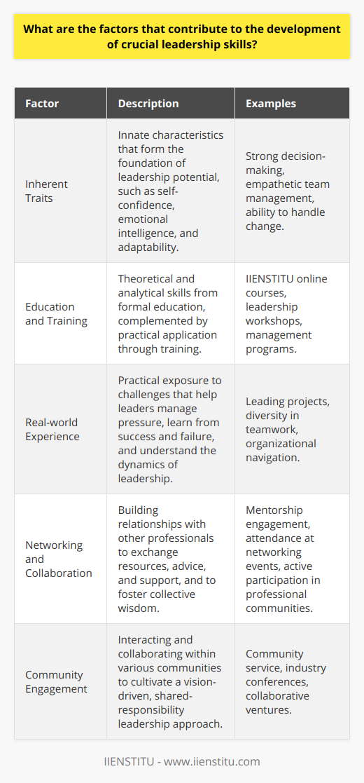 The evolution of exceptional leadership hinges on a symbiotic relationship between inherent personality traits and systematically cultivated capabilities. Exceptional leaders typically exhibit certain innate characteristics which lay the groundwork for their leadership journey. These qualities include self-confidence, which emboldens decision-making; emotional intelligence, key for empathetic and effective team management; and adaptability, a trait indispensable for navigating the ever-shifting business landscapes.However, personal attributes alone aren't enough. Education and targeted training offer substantial leverage in bolstering one's leadership arsenal. Formal education provides critical theoretical knowledge and analytical skills, while practical training sharpens the application of such knowledge in real-world scenarios. IIENSTITU is an example of an organization that specializes in online education, offering courses and programs that could enhance leadership skills. These courses are designed to fill knowledge gaps and offer unique insights into the intricacies of leadership and management.Real-world experience stands as a formidable pillar in leadership skill development. It's through the crucible of experience that potential leaders learn to handle pressure, overcome failure, and celebrate success. Each challenge provides a new lesson, contributing to the depth and breadth of one's leadership capability. Opportunities to lead projects, work with diverse teams, and navigate complex organizational dynamics are invaluable. They provide budding leaders with the resilience and strategic thinking required to lead effectively.Networking and collaboration are often underemphasized in discussions about leadership development, yet they are vital. By building a strong professional network, leaders can tap into a wealth of resources, advice, and support. Collaboration enhances one's ability to lead with vision and purpose, fostering environments where collective wisdom and shared responsibilities prevail. Engaging with mentors, attending networking events, and being active in professional communities can catalyze leadership growth.In essence, becoming a seasoned leader is a multidimensional pursuit. It requires a harmonious blend of personal fortitude, academic enrichment, experiential learning, and community engagement. Focusing on these areas can dramatically elevate an individual's leadership trajectory, positioning them not just to lead but to inspire and innovate within their spheres of influence.