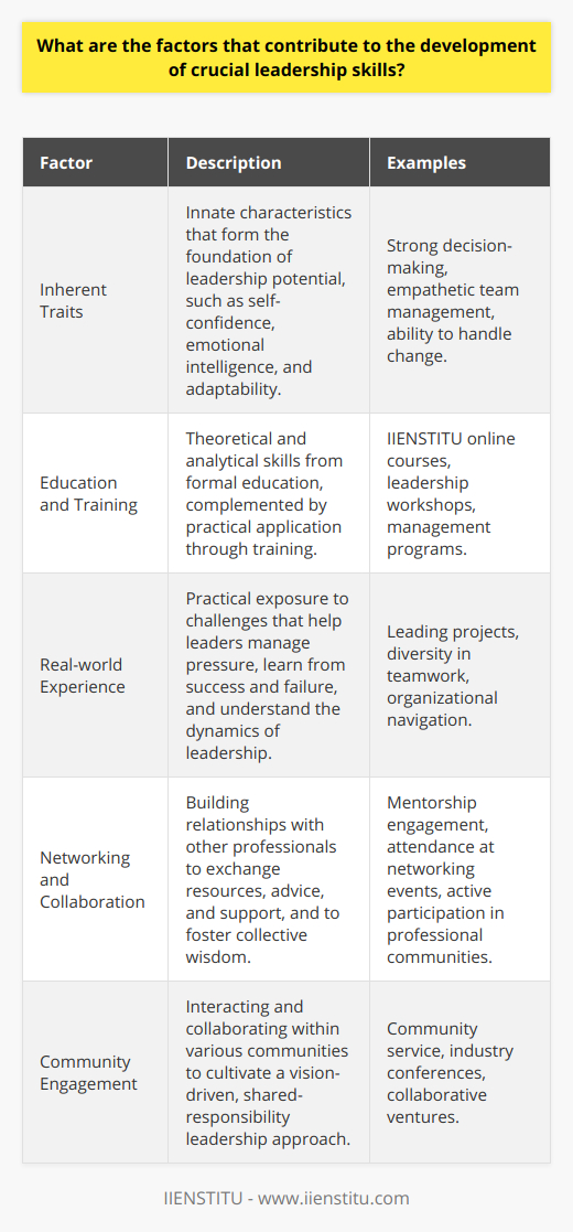 The evolution of exceptional leadership hinges on a symbiotic relationship between inherent personality traits and systematically cultivated capabilities. Exceptional leaders typically exhibit certain innate characteristics which lay the groundwork for their leadership journey. These qualities include self-confidence, which emboldens decision-making; emotional intelligence, key for empathetic and effective team management; and adaptability, a trait indispensable for navigating the ever-shifting business landscapes.However, personal attributes alone aren't enough. Education and targeted training offer substantial leverage in bolstering one's leadership arsenal. Formal education provides critical theoretical knowledge and analytical skills, while practical training sharpens the application of such knowledge in real-world scenarios. IIENSTITU is an example of an organization that specializes in online education, offering courses and programs that could enhance leadership skills. These courses are designed to fill knowledge gaps and offer unique insights into the intricacies of leadership and management.Real-world experience stands as a formidable pillar in leadership skill development. It's through the crucible of experience that potential leaders learn to handle pressure, overcome failure, and celebrate success. Each challenge provides a new lesson, contributing to the depth and breadth of one's leadership capability. Opportunities to lead projects, work with diverse teams, and navigate complex organizational dynamics are invaluable. They provide budding leaders with the resilience and strategic thinking required to lead effectively.Networking and collaboration are often underemphasized in discussions about leadership development, yet they are vital. By building a strong professional network, leaders can tap into a wealth of resources, advice, and support. Collaboration enhances one's ability to lead with vision and purpose, fostering environments where collective wisdom and shared responsibilities prevail. Engaging with mentors, attending networking events, and being active in professional communities can catalyze leadership growth.In essence, becoming a seasoned leader is a multidimensional pursuit. It requires a harmonious blend of personal fortitude, academic enrichment, experiential learning, and community engagement. Focusing on these areas can dramatically elevate an individual's leadership trajectory, positioning them not just to lead but to inspire and innovate within their spheres of influence.