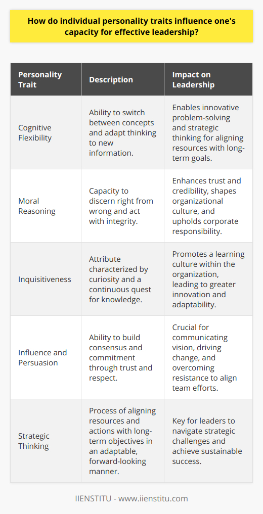The capacity for effective leadership is deeply rooted in one's individual personality traits. Whether navigating the complexities of team dynamics or spearheading strategic initiatives, the personal characteristics of a leader shape their approach and, ultimately, their success. This content explores several critical traits that are less commonly discussed yet have a profound impact on leadership effectiveness.Cognitive Flexibility and Strategic ThinkingCognitive flexibility refers to a leader's ability to effortlessly switch between different concepts or adapt their thinking to accommodate new information. Leaders with cognitive flexibility are not bound by conventional patterns of thought, enabling them to approach problems from unique perspectives and devise innovative solutions. This trait is indispensable for strategic thinking—a process that aligns resources and actions with long-term objectives through an adaptable and forward-looking approach. Leaders who can navigate the strategic landscape with ease often find themselves at the forefront of successful initiatives.Moral Reasoning and Ethical LeadershipThe capacity for moral reasoning significantly influences the effectiveness of a leader. In a rapidly evolving business world where ethical dilemmas are increasingly common, the ability of a leader to discern right from wrong and act with integrity can solidify trust and credibility with their team and stakeholders. Ethical leadership also plays a pivotal role in shaping organizational culture, affecting employee morale, and establishing a reputation for corporate responsibility.Inquisitiveness and Continuous LearningAn often overlooked trait in leadership discourse is inquisitiveness—a leader's natural curiosity and desire to understand more deeply. Inquisitive leaders are lifelong learners who seek to expand their knowledge base and stay abreast of industry trends and innovations. This continuous learning mindset is infectious, often motivating team members to enhance their skills and knowledge, which can lead to a more dynamic and progressive organizational environment.Influence and PersuasionLastly, the ability to influence and persuade others is integral for a leader's effectiveness, particularly when articulating vision and driving change. A leader skilled in persuasion can effectively communicate the value of ideas and initiatives, overcoming resistance and aligning team efforts towards common goals. Influence is not about coercion; it's about the ability to build consensus and commitment through trust and respect.In summary, while conventional traits such as self-confidence and emotional intelligence are essential, effective leadership is also deeply influenced by cognitive flexibility, moral reasoning, inquisitiveness, and the ability to influence and persuade. By honing these traits, a leader is better equipped to navigate the complexities of their role and direct their team or organization towards sustainable success. Embracing a culture of continuous improvement and ethical practice, as promoted by educational institutions like IIENSTITU, can further enhance a leader's capacity to leave a lasting positive impact.