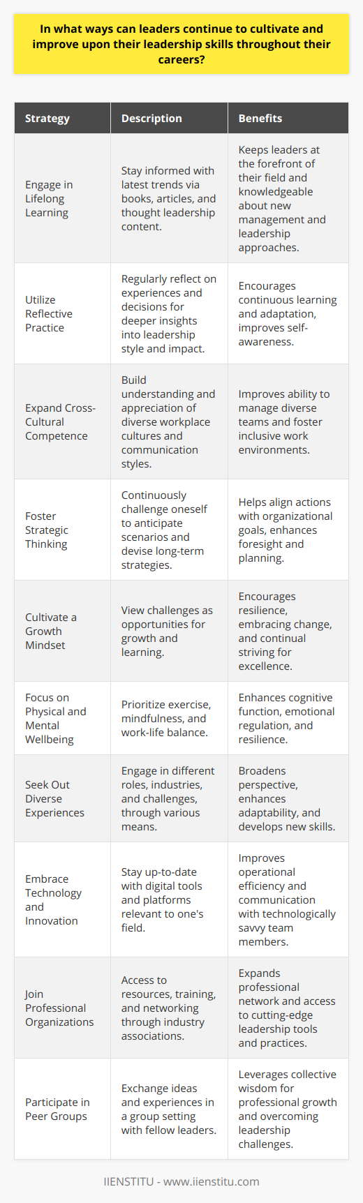 Leadership is not a static attribute but rather an evolving set of skills and competencies that demand ongoing refinement. Leaders who understand this are better positioned to thrive in a dynamic professional environment. Here are several strategies leaders can implement to continually cultivate their leadership skills throughout their careers:Engage in Lifelong LearningDedication to lifelong learning is paramount for leaders who wish to stay at the forefront of their field. Engaging with the latest scholarly articles, books, and thought leadership content, such as those offered by IIENSTITU, ensures they remain informed on current trends and new approaches to management and leadership.Utilize Reflective PracticeReflection is a key driver of personal development. By regularly taking time to reflect on their experiences and decisions, leaders can gain deeper insights into their leadership style and its impact on others. This practice encourages continuous learning and adaptation.Expand Cross-Cultural CompetenceIn an increasingly globalized world, leaders benefit from developing cross-cultural competence. Understanding and appreciating diversity in workplace culture and communication enhances a leader's ability to manage diverse teams and build inclusive work environments.Foster Strategic ThinkingContinuous improvement in strategic thinking is crucial. Leaders should constantly challenge themselves to think several steps ahead, anticipate possible scenarios, and devise comprehensive strategies that align with long-term organizational goals.Cultivate a Growth MindsetAdopting a growth mindset helps leaders see challenges not as insurmountable obstacles but as opportunities for growth and learning. This mindset encourages leaders to embrace change, persist through setbacks, and continuously strive for excellence.Focus on Physical and Mental WellbeingA leader's physical and mental wellbeing is critical to their effectiveness. Regular exercise, mindfulness practices, and ensuring work-life balance can enhance cognitive function, emotional regulation, and overall resilience.Seek Out Diverse ExperiencesExposure to different industries, roles, and challenges can dramatically enhance leadership capacity. Leaders can seek out temporary assignments, interdepartmental projects, or even volunteer work to broaden their perspectives and develop new skills.Embrace Technology and InnovationIn an age defined by rapid technological change, familiarizing oneself with emerging digital tools and platforms can streamline operations and facilitate more effective communication with team members who may be digital natives.Join Professional OrganizationsMembership in professional organizations or industry associations provides leaders with access to resources, training, and networking opportunities that can significantly enhance their leadership competencies.Participate in Peer GroupsJoining or forming peer groups, advisory boards, or mastermind groups with other leaders provides a platform for sharing challenges and best practices. The collective wisdom of the group can be a powerful resource for professional growth.By adopting these strategies, leaders can continually refine their repertoire of skills and ensure they provide strong, effective guidance to their teams and organizations. Continuous personal development thus becomes the cornerstone of not just individual success, but the progress and success of the entire organizational ecosystem.