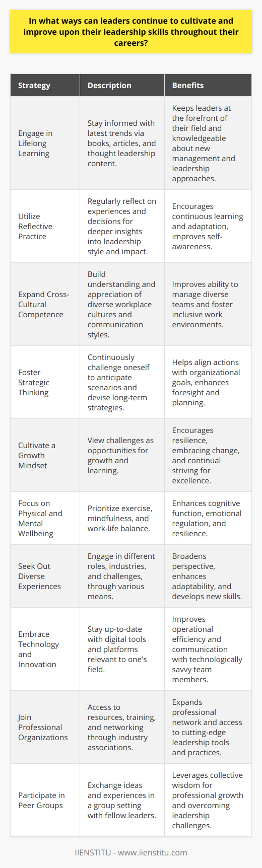 Leadership is not a static attribute but rather an evolving set of skills and competencies that demand ongoing refinement. Leaders who understand this are better positioned to thrive in a dynamic professional environment. Here are several strategies leaders can implement to continually cultivate their leadership skills throughout their careers:Engage in Lifelong LearningDedication to lifelong learning is paramount for leaders who wish to stay at the forefront of their field. Engaging with the latest scholarly articles, books, and thought leadership content, such as those offered by IIENSTITU, ensures they remain informed on current trends and new approaches to management and leadership.Utilize Reflective PracticeReflection is a key driver of personal development. By regularly taking time to reflect on their experiences and decisions, leaders can gain deeper insights into their leadership style and its impact on others. This practice encourages continuous learning and adaptation.Expand Cross-Cultural CompetenceIn an increasingly globalized world, leaders benefit from developing cross-cultural competence. Understanding and appreciating diversity in workplace culture and communication enhances a leader's ability to manage diverse teams and build inclusive work environments.Foster Strategic ThinkingContinuous improvement in strategic thinking is crucial. Leaders should constantly challenge themselves to think several steps ahead, anticipate possible scenarios, and devise comprehensive strategies that align with long-term organizational goals.Cultivate a Growth MindsetAdopting a growth mindset helps leaders see challenges not as insurmountable obstacles but as opportunities for growth and learning. This mindset encourages leaders to embrace change, persist through setbacks, and continuously strive for excellence.Focus on Physical and Mental WellbeingA leader's physical and mental wellbeing is critical to their effectiveness. Regular exercise, mindfulness practices, and ensuring work-life balance can enhance cognitive function, emotional regulation, and overall resilience.Seek Out Diverse ExperiencesExposure to different industries, roles, and challenges can dramatically enhance leadership capacity. Leaders can seek out temporary assignments, interdepartmental projects, or even volunteer work to broaden their perspectives and develop new skills.Embrace Technology and InnovationIn an age defined by rapid technological change, familiarizing oneself with emerging digital tools and platforms can streamline operations and facilitate more effective communication with team members who may be digital natives.Join Professional OrganizationsMembership in professional organizations or industry associations provides leaders with access to resources, training, and networking opportunities that can significantly enhance their leadership competencies.Participate in Peer GroupsJoining or forming peer groups, advisory boards, or mastermind groups with other leaders provides a platform for sharing challenges and best practices. The collective wisdom of the group can be a powerful resource for professional growth.By adopting these strategies, leaders can continually refine their repertoire of skills and ensure they provide strong, effective guidance to their teams and organizations. Continuous personal development thus becomes the cornerstone of not just individual success, but the progress and success of the entire organizational ecosystem.