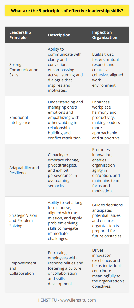 Effective leadership is a critical determinant in the flourishing and prosperity of organizations across various fields. It not only steers the company towards its goals but also cultivates a workplace climate conducive to high performance and employee engagement. Let us delve into the five principles that are foundational to cultivating effective leadership skills.1. Strong Communication SkillsCentral to effective leadership is the capacity to communicate with clarity and conviction. For a leader, strong communication transcends the mere transmission of information; it encompasses active listening, the capacity to convey complex ideas simply, and the ability to engage in dialogue that inspires and motivates. Leaders must balance speaking and listening to create an atmosphere of mutual respect where every voice can contribute to the collective goal. Ensuring transparency, leaders build trust with their teams, laying the groundwork for a cohesive and aligned work environment.2. Emotional IntelligenceEmotionally intelligent leaders stand out because they possess a nuanced understanding of their own emotions as well as those of their colleagues. Such leaders are adept at forging strong relationships by demonstrating empathy and exercising self-awareness. Emotional intelligence facilitates the smooth navigation of the social complexities of the workplace, enhances conflict resolution, and enables leaders to sustain a harmonious and productive environment. Leaders high in emotional intelligence are often more approachable, making them better suited to support their teams through the everyday challenges of work.3. Adaptability and ResilienceIn a world marked by swift technological advancements and shifting market dynamics, adaptability and resilience have become indispensable traits for leaders. An adaptable leader is able to pivot strategies as needed, embracing the inevitability of change, and using it to the organization's advantage. Coupled with resilience, these leaders exhibit the perseverance required to overcome setbacks while keeping the team focused and motivated. Cultivating an adaptable culture encourages innovation and allows the organization to be nimble in the face of disruption.4. Strategic Vision and Problem-SolvingLeaders with a clear strategic vision have the foresight to set the course for the future, aligning it with the organization's mission and the broader industry trends. They balance this long-term vision with the ability to tackle immediate challenges, applying their problem-solving skills to navigate obstacles. Effective problem-solving requires critical thinking and the capacity to assess situations from multiple angles, making decisions that are informed and data-driven. Leaders excel when they can anticipate potential issues and have contingency plans at the ready.5. Empowerment and CollaborationTruly effective leaders understand that the power of an organization lies in its people. They empower their employees by entrusting them with responsibilities and making room for meaningful contributions. By fostering collaboration, leaders can harness diverse ideas and expertise to drive innovation and excellence. Empowerment also involves investing in the growth and development of employees, providing them with opportunities to enhance their skills and advance their careers. Leaders create a supportive culture where individuals are encouraged to take initiative and work collectively towards the organization's objectives.ConclusionThe distillation of these five principles—strong communication skills, emotional intelligence, adaptability and resilience, strategic vision and problem-solving, and empowerment and collaboration—yields a framework for effective leadership. These principles are not merely aspirational but are practical guides for emerging and seasoned leaders alike to inspire, guide, and unite their teams. Leaders who embody these principles can mobilize their organizations toward innovation, productivity, and, ultimately, sustained success.