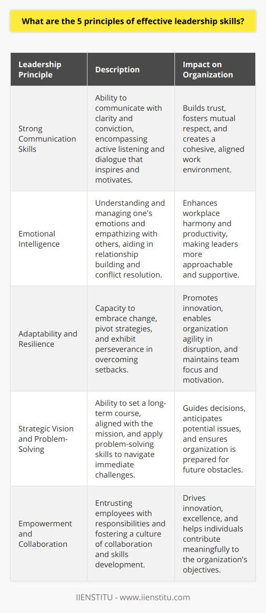 Effective leadership is a critical determinant in the flourishing and prosperity of organizations across various fields. It not only steers the company towards its goals but also cultivates a workplace climate conducive to high performance and employee engagement. Let us delve into the five principles that are foundational to cultivating effective leadership skills.1. Strong Communication SkillsCentral to effective leadership is the capacity to communicate with clarity and conviction. For a leader, strong communication transcends the mere transmission of information; it encompasses active listening, the capacity to convey complex ideas simply, and the ability to engage in dialogue that inspires and motivates. Leaders must balance speaking and listening to create an atmosphere of mutual respect where every voice can contribute to the collective goal. Ensuring transparency, leaders build trust with their teams, laying the groundwork for a cohesive and aligned work environment.2. Emotional IntelligenceEmotionally intelligent leaders stand out because they possess a nuanced understanding of their own emotions as well as those of their colleagues. Such leaders are adept at forging strong relationships by demonstrating empathy and exercising self-awareness. Emotional intelligence facilitates the smooth navigation of the social complexities of the workplace, enhances conflict resolution, and enables leaders to sustain a harmonious and productive environment. Leaders high in emotional intelligence are often more approachable, making them better suited to support their teams through the everyday challenges of work.3. Adaptability and ResilienceIn a world marked by swift technological advancements and shifting market dynamics, adaptability and resilience have become indispensable traits for leaders. An adaptable leader is able to pivot strategies as needed, embracing the inevitability of change, and using it to the organization's advantage. Coupled with resilience, these leaders exhibit the perseverance required to overcome setbacks while keeping the team focused and motivated. Cultivating an adaptable culture encourages innovation and allows the organization to be nimble in the face of disruption.4. Strategic Vision and Problem-SolvingLeaders with a clear strategic vision have the foresight to set the course for the future, aligning it with the organization's mission and the broader industry trends. They balance this long-term vision with the ability to tackle immediate challenges, applying their problem-solving skills to navigate obstacles. Effective problem-solving requires critical thinking and the capacity to assess situations from multiple angles, making decisions that are informed and data-driven. Leaders excel when they can anticipate potential issues and have contingency plans at the ready.5. Empowerment and CollaborationTruly effective leaders understand that the power of an organization lies in its people. They empower their employees by entrusting them with responsibilities and making room for meaningful contributions. By fostering collaboration, leaders can harness diverse ideas and expertise to drive innovation and excellence. Empowerment also involves investing in the growth and development of employees, providing them with opportunities to enhance their skills and advance their careers. Leaders create a supportive culture where individuals are encouraged to take initiative and work collectively towards the organization's objectives.ConclusionThe distillation of these five principles—strong communication skills, emotional intelligence, adaptability and resilience, strategic vision and problem-solving, and empowerment and collaboration—yields a framework for effective leadership. These principles are not merely aspirational but are practical guides for emerging and seasoned leaders alike to inspire, guide, and unite their teams. Leaders who embody these principles can mobilize their organizations toward innovation, productivity, and, ultimately, sustained success.
