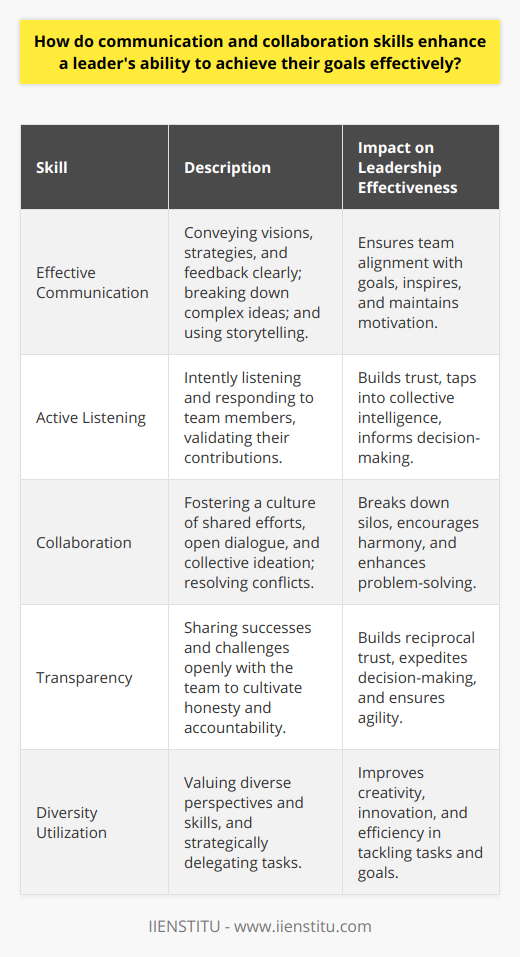 Effective communication and collaboration are irrefutably indispensable in leadership. They are the gears that drive a team's engine, propelling members towards achieving common objectives with efficiency and coherence. Leaders armed with these skills can engender an environment where goals are not just met but exceeded.**Effective Communication for Leadership Efficacy**Clear and compelling communication is the backbone of leadership. It is through this channel that visions are shared, strategies are disseminated, and feedback is exchanged. A leader adept in communication techniques can break down complex ideas into understandable tasks that align with the overarching goals. They can also use storytelling as an effective tool to inspire and engender emotional connections with their mission, which is critical for maintaining high levels of motivation among team members.**Active Listening as a Leadership Cornerstone**While often eclipsed by speaking and presenting, active listening stands out as a differentiator in leadership. It anchors the trust that is essential for any effective leader. By intently listening and responding to the concerns and suggestions of team members, a leader validates their input and demonstrates genuine interest in their contributions. This practice not only taps into the collective intelligence of the group but also ensures that any decision made is well-informed and broadly supported.**Collaboration as a Catalyst for Success**Emphasizing collaborative efforts, a skillful leader effectively becomes the conductor of an orchestra, synchronizing individual talents to create a harmonious outcome. When collaboration is a cornerstone, silos break down and a culture of sharing emerges. The leader's role here is to establish the systems and norms that encourage open dialogue and collective ideation. They must be adept at conflict resolution, ensuring that differing viewpoints are navigated constructively rather than becoming roadblocks to progress.**Building Trust through Transparency**Transparency is a key asset in a leader's toolkit for building trust. A transparent approach involves sharing both successes and challenges with the team, which fosters a culture of honesty and accountability. When team members feel trusted with the full picture, they are more likely to reciprocate with trust in their leader. This reciprocal trust is essential for expediting decision-making processes and ensuring agile responses to any arising issues, which is vital for the successful attainment of goals.**Harnessing the Power of Diversity**Lastly, an enlightened leader sees the diversity of their team not as a challenge but as an invaluable resource. By recognizing and harnessing the unique perspectives and skills of each team member, a leader can assemble a robust problem-solving mechanism where creativity and innovation flourish. Task delegation becomes a strategic point—leaders who assign roles based on individual strengths create a high-functioning team well-equipped to tackle the tasks at hand and more likely to accomplish set objectives efficiently.In essence, leadership is not just about having a vision—it is about the ability to communicate that vision compellingly and fostering an environment where collaboration thrives. Leaders who master these domains can steer their teams through the complexities of the professional landscape with a finesse that not only meets goals but sets new benchmarks for what a cohesive team can achieve. Communication and collaboration are the twin pillars upon which successful leadership rests, and honing these skills can elevate a leader from being good to truly great.