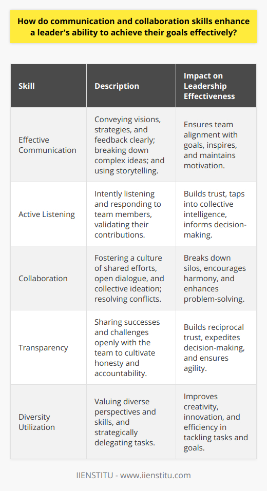 Effective communication and collaboration are irrefutably indispensable in leadership. They are the gears that drive a team's engine, propelling members towards achieving common objectives with efficiency and coherence. Leaders armed with these skills can engender an environment where goals are not just met but exceeded.**Effective Communication for Leadership Efficacy**Clear and compelling communication is the backbone of leadership. It is through this channel that visions are shared, strategies are disseminated, and feedback is exchanged. A leader adept in communication techniques can break down complex ideas into understandable tasks that align with the overarching goals. They can also use storytelling as an effective tool to inspire and engender emotional connections with their mission, which is critical for maintaining high levels of motivation among team members.**Active Listening as a Leadership Cornerstone**While often eclipsed by speaking and presenting, active listening stands out as a differentiator in leadership. It anchors the trust that is essential for any effective leader. By intently listening and responding to the concerns and suggestions of team members, a leader validates their input and demonstrates genuine interest in their contributions. This practice not only taps into the collective intelligence of the group but also ensures that any decision made is well-informed and broadly supported.**Collaboration as a Catalyst for Success**Emphasizing collaborative efforts, a skillful leader effectively becomes the conductor of an orchestra, synchronizing individual talents to create a harmonious outcome. When collaboration is a cornerstone, silos break down and a culture of sharing emerges. The leader's role here is to establish the systems and norms that encourage open dialogue and collective ideation. They must be adept at conflict resolution, ensuring that differing viewpoints are navigated constructively rather than becoming roadblocks to progress.**Building Trust through Transparency**Transparency is a key asset in a leader's toolkit for building trust. A transparent approach involves sharing both successes and challenges with the team, which fosters a culture of honesty and accountability. When team members feel trusted with the full picture, they are more likely to reciprocate with trust in their leader. This reciprocal trust is essential for expediting decision-making processes and ensuring agile responses to any arising issues, which is vital for the successful attainment of goals.**Harnessing the Power of Diversity**Lastly, an enlightened leader sees the diversity of their team not as a challenge but as an invaluable resource. By recognizing and harnessing the unique perspectives and skills of each team member, a leader can assemble a robust problem-solving mechanism where creativity and innovation flourish. Task delegation becomes a strategic point—leaders who assign roles based on individual strengths create a high-functioning team well-equipped to tackle the tasks at hand and more likely to accomplish set objectives efficiently.In essence, leadership is not just about having a vision—it is about the ability to communicate that vision compellingly and fostering an environment where collaboration thrives. Leaders who master these domains can steer their teams through the complexities of the professional landscape with a finesse that not only meets goals but sets new benchmarks for what a cohesive team can achieve. Communication and collaboration are the twin pillars upon which successful leadership rests, and honing these skills can elevate a leader from being good to truly great.