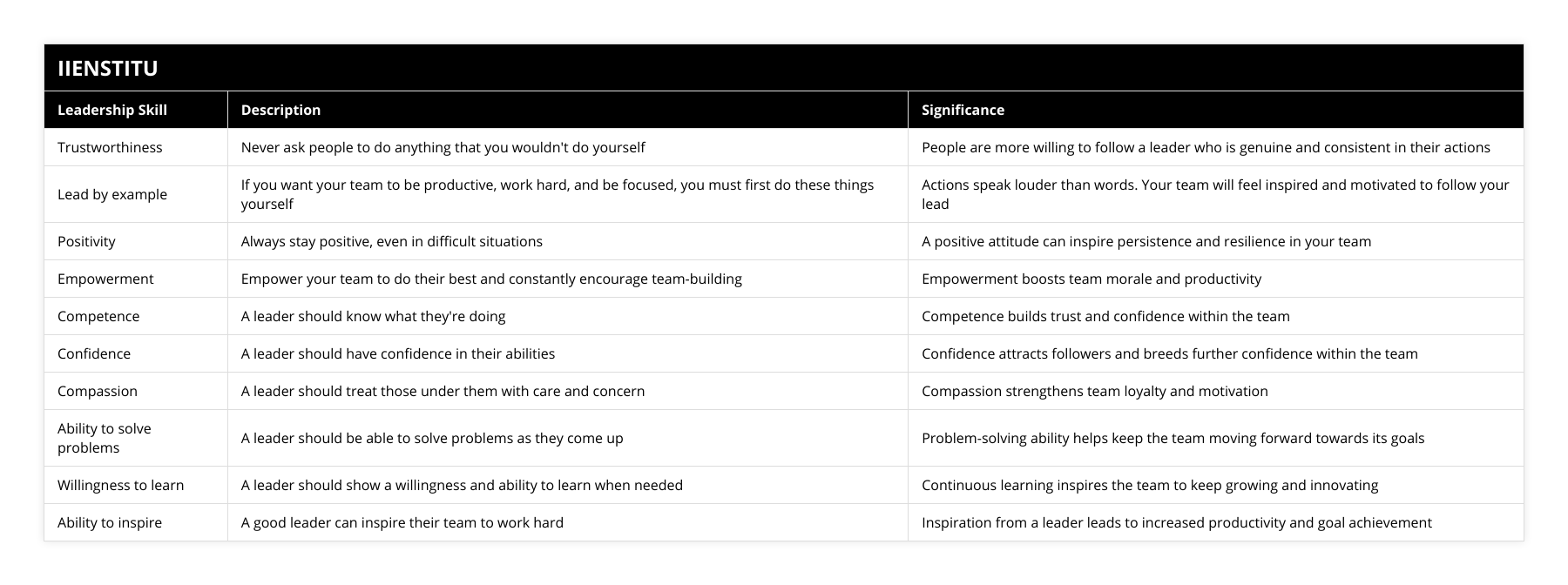 Trustworthiness, Never ask people to do anything that you wouldn't do yourself, People are more willing to follow a leader who is genuine and consistent in their actions, Lead by example, If you want your team to be productive, work hard, and be focused, you must first do these things yourself, Actions speak louder than words Your team will feel inspired and motivated to follow your lead, Positivity, Always stay positive, even in difficult situations, A positive attitude can inspire persistence and resilience in your team, Empowerment, Empower your team to do their best and constantly encourage team-building, Empowerment boosts team morale and productivity, Competence, A leader should know what they're doing, Competence builds trust and confidence within the team, Confidence, A leader should have confidence in their abilities, Confidence attracts followers and breeds further confidence within the team, Compassion, A leader should treat those under them with care and concern, Compassion strengthens team loyalty and motivation, Ability to solve problems, A leader should be able to solve problems as they come up, Problem-solving ability helps keep the team moving forward towards its goals, Willingness to learn, A leader should show a willingness and ability to learn when needed, Continuous learning inspires the team to keep growing and innovating, Ability to inspire, A good leader can inspire their team to work hard, Inspiration from a leader leads to increased productivity and goal achievement