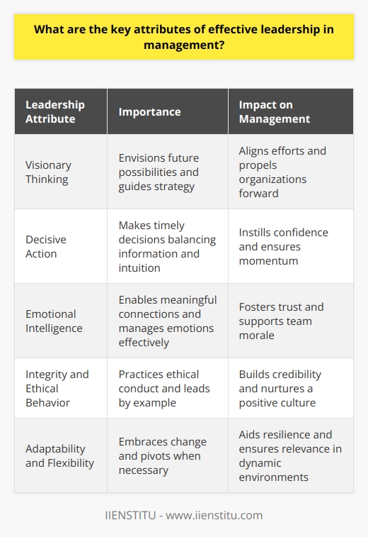 Understanding Effective Leadership in Management Effective leadership underpins successful management. Leaders cast visions. They create roadmaps. Their attributes determine management success. This blog post explores key leadership attributes in management. It aims to dissect the essentials. Visionary Thinking Leaders must envision futures. They imagine possibilities. Vision guides strategy. It inspires teams. A clear vision aligns efforts. It propels organizations forward. Decisive Action Decisiveness drives management. Effective leaders make timely decisions. They balance information with intuition. Quick decisions instill confidence. They ensure momentum. Emotional Intelligence Empathy strengthens leadership. It enables meaningful connections. Leaders understand others emotions. They manage their own effectively. Emotional intelligence fosters trust. It supports team morale. Integrity and Ethical Behavior Trust roots in integrity. Leaders practice ethical conduct. They lead by example. Their actions reflect values. Integrity builds credibility. It nurtures a positive culture. Communication Skills Clarity simplifies complexity. Leaders communicate effectively. They listen actively. Feedback loops are essential. Communication bridges gaps. It aligns teams. Adaptability and Flexibility Change is constant. Leaders embrace adaptability. They pivot when necessary. Flexibility aids resilience. Adaptability ensures relevance. Confidence Confidence inspires followership. Leaders exhibit self-assuredness. They remain calm under pressure. Confidence breeds certainty. Others follow confidently. Team Building Leaders are inclusive. They foster collaboration. Team building is crucial. Diverse teams perform better. Inclusivity drives innovation. Accountability Accountability means owning outcomes. Leaders accept responsibility. They hold others accountable too. This reinforces trust. It ensures performance. Continuous Learning Knowledge evolves. Leaders prioritize learning. They stay curious. Continuous learning fosters growth. It keeps leadership effective. In conclusion, effective leadership in management pivots on these attributes. Leaders must embody these qualities. They lay the foundation for success. Organizations thrive under such leadership.