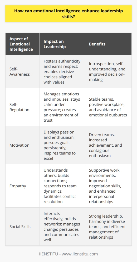 Understanding Emotional Intelligence Emotional intelligence (EI) plays a key role in leadership. It refers to the ability to understand and manage emotions. Leaders with high EI can navigate complex social situations. They can also handle interpersonal relationships judiciously. EI comprises several elements. These include self-awareness, self-regulation, motivation, empathy, and social skills. Self-Awareness Self-aware leaders recognize their emotions. They understand how these emotions can affect others. Their self-awareness fosters authenticity. It also earns them respect. Leaders can make decisive choices. They align these with their values. Introspection is a common trait. Self-Regulation Leaders need to manage their emotions. Impulse control is vital. They must stay calm under pressure. This keeps teams stable. Emotional outbursts get avoided. Effective self-regulation breeds an environment of trust. This is essential for a positive workplace. Motivation Intrinsically motivated leaders display passion. They strive for achievement beyond external rewards. Their enthusiasm is contagious. Teams thus become more driven. Goals are pursued with persistence. Leaders passion can lead a team to excel. Empathy Empathy is the ability to understand others. It allows leaders to build connections. They can respond to subtle team dynamics. Empathy leads to supportive work environments. It also facilitates better conflict resolution. Leaders with empathy are better negotiators. Social Skills Social skills enable leaders to interact effectively. They build networks efficiently. They effectively manage change. Excellent social skills equal strong leadership. Persuasion and communication are key. This creates harmony in diverse teams. EI and Leadership Skills Leaders apply EI to boost team performance. They read and respond to emotional cues. This makes leadership more effective. EI improves decision-making skills. It fosters a culture of feedback. Leaders become adaptable. They are ready for varied situations. Benefits of EI in Leadership      Emotional intelligence is indispensable in leadership. It strengthens various leadership competencies. EI enhances relationships within teams. It supports an empathetic, motivated, and cohesive work environment. Leaders with high EI likely achieve more. They do this both personally and professionally. Thus, emotional intelligence is a key determinant of leadership success.