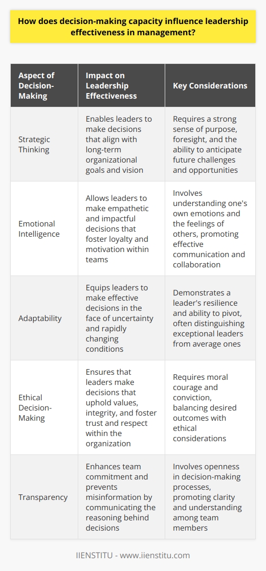 Decision-Making Capacity and Leadership Effectiveness Understanding Decision-Making in Management Decision-making stands central to leadership. It manifests a leaders capacity to guide. This capacity reflects cognitive and emotional intelligence. Both prove crucial for effective leadership. Leaders face complex choices daily. They analyze data. They predict outcomes. Effective leaders make swift, informed decisions. This agility stems from solid decision-making skills. The Impact of Decision-Making on Teams Team trust hinges on leader decisions. Confident decisions build faith in leadership. Poor choices erode this trust swiftly. Teams thrive under decisive, clear direction. Ambiguity from leaders stunts team growth. Good decisions align teams with organizational goals. Strategic Decision-Making Leaders forge paths with strategic decisions. Each choice influences organizational trajectories. Strategic thinking amplifies decision effectiveness. It requires vision and a strong sense of purpose. Leaders with this skill inspire. They steer organizations towards success. The Role of Emotional Intelligence Emotional intelligence affects decision-making. Leaders must understand their emotions. They need to grasp others feelings too. This understanding promotes empathetic, impactful decisions. Empathy breeds loyalty and motivation within teams. Adaptive Decision-Making Adaptive decision-making is key in volatile environments. Leaders face uncertain, rapidly changing conditions. Adaptability allows them to pivot effectively. Adaptability showcases a leaders resilience. It often separates average leaders from exceptional ones. Making Ethical Decisions Ethics frame a leaders decision-making. Ethical decisions uphold values and integrity. They foster trust and respect. Leaders must balance outcome with ethical considerations. Tough decisions require moral courage and conviction. Transparency in Leader Decisions Transparency is pivotal in decision-making. Leaders should communicate reasoning behind decisions. This clarity prevents misinformation and speculation. Openness in decision-making processes deepens team commitment. Training for Better Decision-Making Training improves decision-making abilities. Leaders can develop better decision-making skills. Workshops, simulations, and mentorship benefit leaders. Continuous learning is essential. It keeps a leaders decision-making sharp. In conclusion, decision-making capacity defines leadership effectiveness. It shapes team dynamics. It moulds organizational success. Leaders must decide with intelligence, empathy, and adaptability. The weight of their role is heavy. Yet effective decision-making lightens this burden. Great leaders embrace this challenge. They lead with conviction. They inspire with their decisiveness.