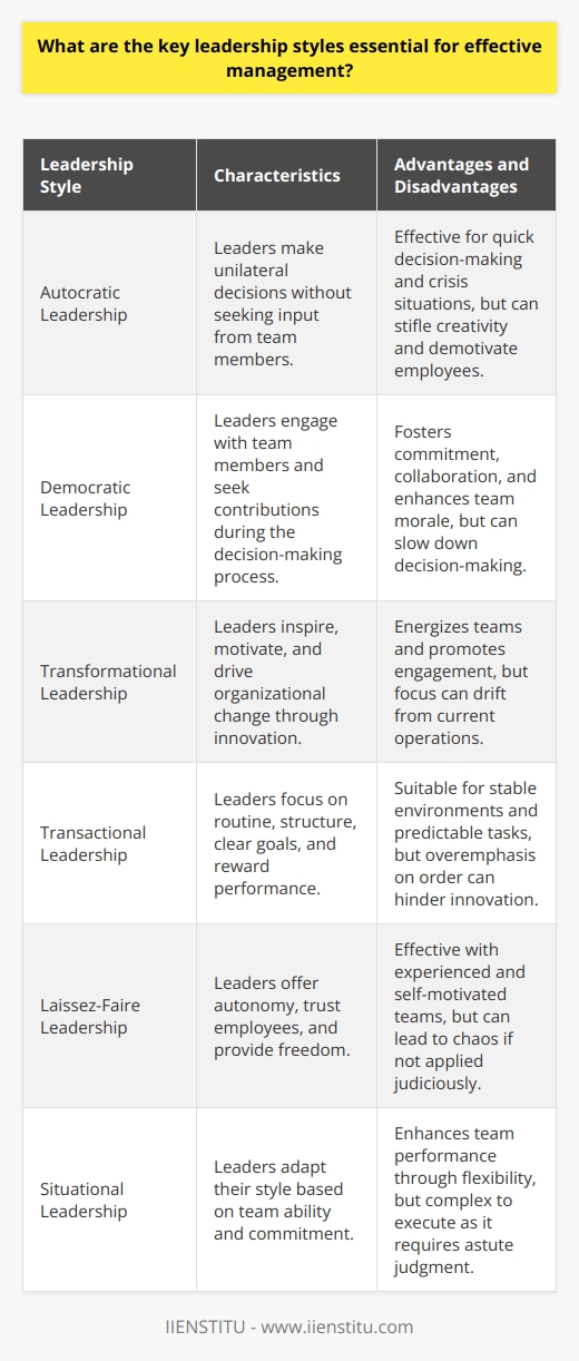 Understanding Leadership Styles Effective management requires diverse leadership styles. Leaders adapt these styles based on context. Management success often hinges on this adaptability. Here, we explore key leadership styles for effective management. Autocratic Leadership Autocratic leaders  make decisions unilaterally. They command without seeking input. This style is effective for quick decision-making. It works well in crisis situations. However, it can stifle creativity and demotivate employees. Democratic Leadership Democratic leadership  is participative. Leaders engage with team members. They seek contributions during the decision-making process. This style fosters commitment and collaboration. It enhances team morale. However, it can slow down decision-making. Transformational Leadership Transformational leaders  inspire and motivate. They envision change and innovate. This style is effective for driving organizational change. It energizes teams and promotes engagement. But, focus can drift from current operations. Transactional Leadership Transactional leaders  focus on routine and structure. They set clear goals and tasks. They reward performance and correct deviations. This style suits stable environments and predictable tasks. Overemphasis on order can hinder innovation, however. Laissez-Faire Leadership Laissez-faire leadership  offers autonomy. Leaders trust employees and provide freedom. It can be effective with experienced and self-motivated teams. Employees thrive when they need little supervision. It can lead to chaos if not applied judiciously. Situational Leadership Situational leadership  is adaptable. Leaders switch styles as needed. They assess team ability and commitment. This flexibility enhances team performance. It is complex to execute, as it requires astute judgment. In conclusion, effective management relies on a blend of leadership styles. Leaders must assess situations and apply the most appropriate style. They must balance decisiveness with inclusivity. They should inspire innovation while maintaining order. And lastly, they must apply autonomy cautiously. A flexible approach to leadership is often a winning strategy.
