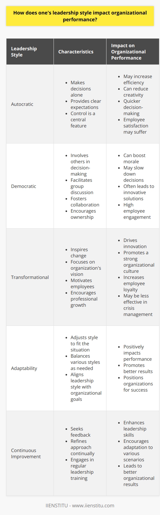 Leadership Style and Organizational Performance Leadership style greatly impacts organizational performance. Various styles exist. Each affects organizations differently. Identifying Leadership Styles Leaders fall into several categories. Examples include autocratic , democratic , and transformational . Each has unique characteristics. Autocratic leaders make decisions alone. They provide clear expectations. Control is a central feature. This may increase efficiency. It can reduce creativity. Autocratic leadership often results in quicker decision-making. But employee satisfaction may suffer. Democratic leaders involve others. They facilitate group discussion. Decision-making requires team input. Such leaders foster collaboration. They encourage ownership. Democratic leadership can boost morale. It may slow down decisions. Yet it often leads to innovative solutions. Employee engagement is usually high. Transformational leaders inspire change. They focus on organizations vision. These leaders motivate employees. They encourage professional growth. Transformational leadership drives innovation. It often promotes a strong organizational culture. Employee loyalty tends to increase. It can be less effective in crisis management. Impact on Organizational Performance Leadership styles influence key performance areas. - Employee morale and motivation - Decision-making speed and quality - Innovation and creative output - Adaptability to change - Employee retention and turnover - Corporate culture and values - Financial performance An autocratic style might improve execution speed. Yet, it may stifle innovation. Reduced creativity can hinder performance. A democratic style enhances team involvement. It improves problem-solving. This can lead to better decisions. Increased decision time is a tradeoff. Transformational leadership can drive change. It can improve overall performance. Employees feel more engaged. But it may overlook short-term goals. Merely choosing a style is not enough. Leaders must adapt their styles. Different situations require different approaches. Effective leaders balance various styles. They may shift from autocratic to democratic as needed. This adaptability impacts performance positively. Best Practices for Impactful Leadership Leaders should understand their impact. They need to assess their styles fit. Fit depends on organizational needs. One should align leadership style with goals. Aligning promotes better results. It positions organizations for success. Continuous assessment and adaptation are essential. Leaders should seek feedback. They should refine their approach continually. Employees benefit from varied leadership approaches. They develop professionally. They feel more satisfied. Organizational performance often reflects this. Regular training can enhance leadership skills. Training encourages adaptation to various scenarios. Better skills lead to better results. Concluding Thoughts Leadership style shapes organizational outcomes. No style suits all situations. Effective leaders adapt. They match their style with needs. They navigate through changing landscapes. Adaptability marks truly impactful leadership. It enables an organization to thrive.