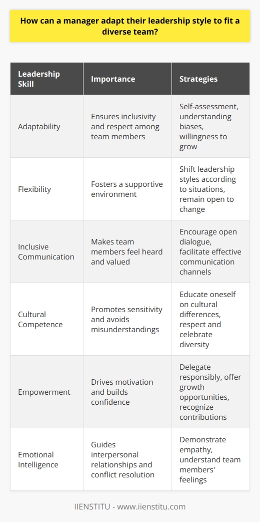 Understanding Diversity in Teams Leaders face varied challenges. Diverse teams are one. They present vibrant perspectives and skills. Managers must harness this diversity. Leadership styles impact team dynamics greatly. Effective managers adapt to their teams. They ensure inclusivity and respect amongst members. Adaptability Is Key Adaptation begins with self-assessment. Leaders must understand their own biases. They must be willing to grow. Every team member requires recognition. Their individual needs matter. Managers must listen actively. They should learn from their teams uniqueness. Flexibility in Leadership Approaches Flexibility is crucial for managers. One-size-fits-all approaches do not work. Each situation may require different tactics. Managers must shift their styles accordingly. They should remain open to change. This approach fosters a supportive environment. Inclusive Communication Strategies Communication is fundamental. It must be clear and inclusive. Managers should aim for transparency. They must encourage open dialogue. Team members should feel heard. Every voice holds value. Managers must facilitate effective communication channels. Building Cultural Competence Cultural competence cannot be overlooked. Managers must educate themselves on cultural differences. They should respect and celebrate these differences. Awareness promotes sensitivity. It avoids misunderstandings and conflict. Teams thrive when their cultures are acknowledged. Empowering Your Team Empowerment drives motivation. It involves trust and autonomy. Managers should delegate responsibly. They must offer growth opportunities. Every member should feel valued. Their contributions must be recognized. This builds confidence and investment in team goals. Emotional Intelligence Emotional intelligence is vital. It guides interpersonal relationships. Managers must demonstrate empathy. They should understand team members feelings. This understanding builds strong bonds. It leads to better conflict resolution. Creating an Inclusive Culture Managers play a pivotal role. They set the tone for inclusivity. They must promote a culture of respect. Everyone must feel they belong. Diverse perspectives should be encouraged. Innovation often stems from this diversity. Continuous Learning and Development Learning never stops for managers. They must seek continuous improvement. They should attend workshops and seminars. Reading the latest research is beneficial. Networking with diverse leaders provides insight. These efforts improve their ability to lead diverse teams. Encouraging Feedback Feedback loops are beneficial. They provide insight into management effectiveness. Managers should solicit team feedback regularly. They must be open to criticism. Positive change often results from feedback. Adapting to Individual Learning Styles People learn differently. Managers should recognize these differences. They must tailor their training methods. This respect for learning styles helps everyone grow. Personal development plans should be unique to the individual. Fostering Team Cohesion Cohesive teams achieve more. Managers should promote teamwork. They must celebrate collective successes. Shared goals are important. They unite teams. Collaborative projects should be encouraged. These initiatives strengthen team bonds. Adapting leadership to fit a diverse team is complex. Managers must be flexible, culturally competent, and empathetic. These qualities help navigate the nuances of diversity. They foster an inclusive and productive work environment. Adaptation is not just a necessity; its an opportunity for growth.
