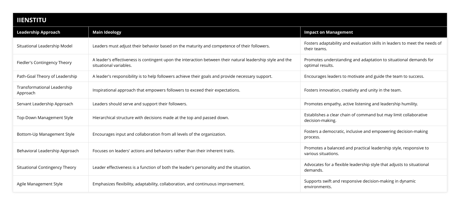 Situational Leadership Model, Leaders must adjust their behavior based on the maturity and competence of their followers, Fosters adaptability and evaluation skills in leaders to meet the needs of their teams, Fiedler's Contingency Theory, A leader's effectiveness is contingent upon the interaction between their natural leadership style and the situational variables, Promotes understanding and adaptation to situational demands for optimal results, Path-Goal Theory of Leadership, A leader's responsibility is to help followers achieve their goals and provide necessary support, Encourages leaders to motivate and guide the team to success, Transformational Leadership Approach, Inspirational approach that empowers followers to exceed their expectations, Fosters innovation, creativity and unity in the team, Servant Leadership Approach, Leaders should serve and support their followers, Promotes empathy, active listening and leadership humility, Top-Down Management Style, Hierarchical structure with decisions made at the top and passed down, Establishes a clear chain of command but may limit collaborative decision-making, Bottom-Up Management Style, Encourages input and collaboration from all levels of the organization, Fosters a democratic, inclusive and empowering decision-making process, Behavioral Leadership Approach, Focuses on leaders' actions and behaviors rather than their inherent traits, Promotes a balanced and practical leadership style, responsive to various situations, Situational Contingency Theory, Leader effectiveness is a function of both the leader's personality and the situation, Advocates for a flexible leadership style that adjusts to situational demands, Agile Management Style, Emphasizes flexibility, adaptability, collaboration, and continuous improvement, Supports swift and responsive decision-making in dynamic environments