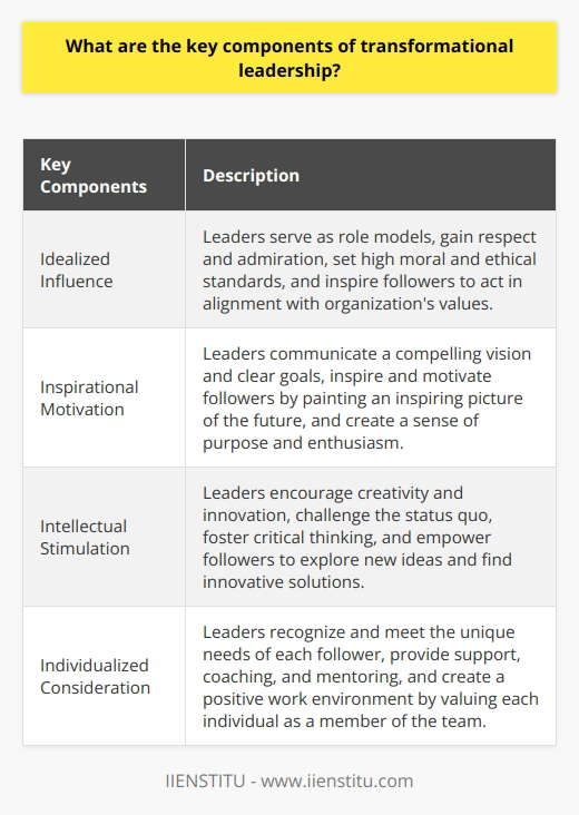 Transformational leadership is a style of leadership that focuses on inspiring and motivating followers to achieve their full potential and contribute to the success of the organization. It is a widely studied and recognized leadership theory that has been proven to have a significant impact on employee engagement, satisfaction, and performance.The first key component of transformational leadership is idealized influence. This refers to the leader's ability to serve as a role model and gain the respect and admiration of their followers. Leaders who exhibit idealized influence are seen as trustworthy, honest, and ethical. They set high standards of moral and ethical conduct, and their actions align with their words. By leading by example, these leaders inspire their followers to strive for their best and act in accordance with the organization's values.The second key component is inspirational motivation. Leaders with this quality are skilled in communicating a compelling vision and clear goals to their followers. They inspire and motivate their team members by painting an inspiring picture of the future and helping them understand the importance and significance of their work. By creating a sense of purpose and enthusiasm, these leaders ignite a passion within their followers and drive them to achieve extraordinary results.Intellectual stimulation is the third key component of transformational leadership. This involves challenging the status quo and encouraging creativity and innovation among followers. Leaders who stimulate intellectual growth and curiosity inspire their team members to think critically, explore new ideas, and find innovative solutions to problems. By fostering a culture of learning and continuous improvement, these leaders empower their followers to expand their knowledge and skills, resulting in increased creativity and better decision-making.The final key component is individualized consideration. This refers to the leader's ability to recognize and meet the unique needs and preferences of each follower. Leaders who practice individualized consideration are empathetic and attentive to the personal and professional development of their team members. They provide support, coaching, and mentoring to help their followers grow and succeed. By treating each individual as a valued member of the team and catering to their specific needs, these leaders build strong relationships and foster a positive work environment.In conclusion, the key components of transformational leadership are idealized influence, inspirational motivation, intellectual stimulation, and individualized consideration. These components work together to inspire and motivate followers, create a sense of purpose and enthusiasm, stimulate creativity and innovation, and build strong relationships. By adopting these components, leaders can effectively transform their teams and organizations, leading to increased employee engagement, satisfaction, and performance.