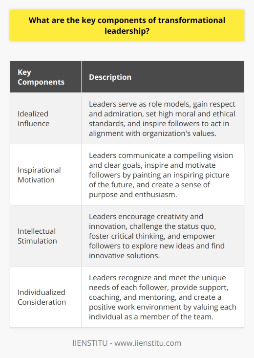 Transformational leadership is a style of leadership that focuses on inspiring and motivating followers to achieve their full potential and contribute to the success of the organization. It is a widely studied and recognized leadership theory that has been proven to have a significant impact on employee engagement, satisfaction, and performance.The first key component of transformational leadership is idealized influence. This refers to the leader's ability to serve as a role model and gain the respect and admiration of their followers. Leaders who exhibit idealized influence are seen as trustworthy, honest, and ethical. They set high standards of moral and ethical conduct, and their actions align with their words. By leading by example, these leaders inspire their followers to strive for their best and act in accordance with the organization's values.The second key component is inspirational motivation. Leaders with this quality are skilled in communicating a compelling vision and clear goals to their followers. They inspire and motivate their team members by painting an inspiring picture of the future and helping them understand the importance and significance of their work. By creating a sense of purpose and enthusiasm, these leaders ignite a passion within their followers and drive them to achieve extraordinary results.Intellectual stimulation is the third key component of transformational leadership. This involves challenging the status quo and encouraging creativity and innovation among followers. Leaders who stimulate intellectual growth and curiosity inspire their team members to think critically, explore new ideas, and find innovative solutions to problems. By fostering a culture of learning and continuous improvement, these leaders empower their followers to expand their knowledge and skills, resulting in increased creativity and better decision-making.The final key component is individualized consideration. This refers to the leader's ability to recognize and meet the unique needs and preferences of each follower. Leaders who practice individualized consideration are empathetic and attentive to the personal and professional development of their team members. They provide support, coaching, and mentoring to help their followers grow and succeed. By treating each individual as a valued member of the team and catering to their specific needs, these leaders build strong relationships and foster a positive work environment.In conclusion, the key components of transformational leadership are idealized influence, inspirational motivation, intellectual stimulation, and individualized consideration. These components work together to inspire and motivate followers, create a sense of purpose and enthusiasm, stimulate creativity and innovation, and build strong relationships. By adopting these components, leaders can effectively transform their teams and organizations, leading to increased employee engagement, satisfaction, and performance.