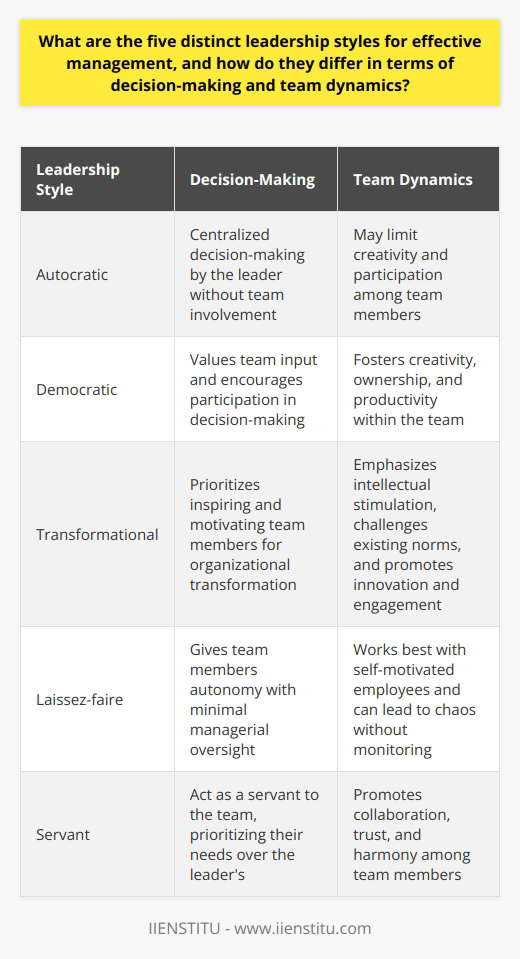 These five distinct leadership styles have different approaches to decision-making and team dynamics. Autocratic leadership involves a centralization of power, with the leader making all decisions without involving the team. This style can be efficient but may limit creativity and participation among team members.In contrast, democratic leadership values the input of team members and encourages them to participate in decision-making. This inclusive approach can foster creativity, ownership, and productivity within the team.Transformational leadership focuses on inspiring and motivating team members to bring about organizational transformation. Leaders in this style prioritize intellectual stimulation and encourage employees to challenge existing norms and bring forward new ideas. This approach can lead to high levels of innovation and engagement within the team.Laissez-faire leadership style gives team members autonomy and minimal managerial oversight. This style works well with highly skilled and self-motivated employees who thrive on independence and decision-making authority. However, it can lead to chaos or a lack of direction if not monitored.Servant leadership revolves around the leader acting as a servant to the team, prioritizing the needs of the team over their own. This style promotes collaboration, trust, and harmony among team members.In summary, each leadership style has its own approach to decision-making and team dynamics. Autocratic leadership is characterized by centralized decision-making, democratic leadership involves team participation, transformational leadership focuses on inspiring change, laissez-faire leadership offers autonomy, and servant leadership prioritizes the needs of the team. Understanding these distinct styles allows managers to choose the one that aligns with their organization's goals and team dynamics for effective management.