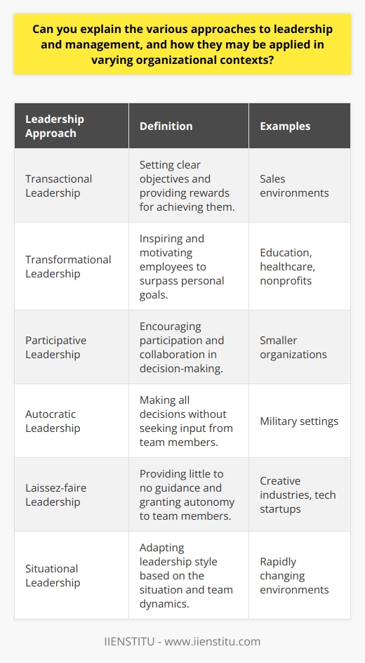 Leadership and management are crucial aspects of any organization. They play a pivotal role in achieving the organization's goals and objectives. There are various approaches to leadership and management, and each approach may be applied in different organizational contexts depending on the size of the team, nature of work, and the organization's goals and dynamics. Let's discuss these approaches in detail.The first approach is transactional leadership. This approach revolves around setting clear objectives and providing rewards for achieving those objectives. Transactional leaders motivate their employees by incentivizing them to improve their performance. This approach is commonly used in sales environments where meeting targets and sales quotas are crucial.The second approach is transformational leadership. In this approach, leaders inspire and motivate their staff to surpass their own personal goals. Transformational leaders act as role models and create a supportive environment for their employees. This approach is often preferred in sectors such as education, healthcare, and nonprofits.The next approach is participative leadership. This style of leadership encourages participation from all members in the decision-making process. Leaders harness the unique skills and abilities of every group member, which enhances employee satisfaction and team performance. Participative leadership is commonly seen in smaller organizations where collaboration and teamwork are essential.Another approach is autocratic leadership. Autocratic leaders make all the decisions without seeking input from team members. This leadership style allows for quick decision-making but can be limiting as it may not consider the perspectives and ideas of others. Autocratic leadership is often found in military settings or situations that require strict adherence to rules.The fifth approach is laissez-faire leadership. In this style, leaders provide little to no guidance to their team members and give them the freedom to make decisions. This approach is commonly seen in creative industries, such as advertising or tech startups, where individuals are believed to thrive when given autonomy.Lastly, the situational leadership approach is based on adapting to the most advantageous leadership style depending on the situation. It takes into account the abilities and skills of team members as well as the intensity of the situation. Situational leadership is effective in organizations with rapidly changing environments.Overall, different leadership and management approaches can be effective depending on the organizational context. It is important for leaders to understand the unique needs and dynamics of their teams and choose the appropriate approach accordingly. By employing the right leadership style, organizations can enhance their efficiency, productivity, and overall success.