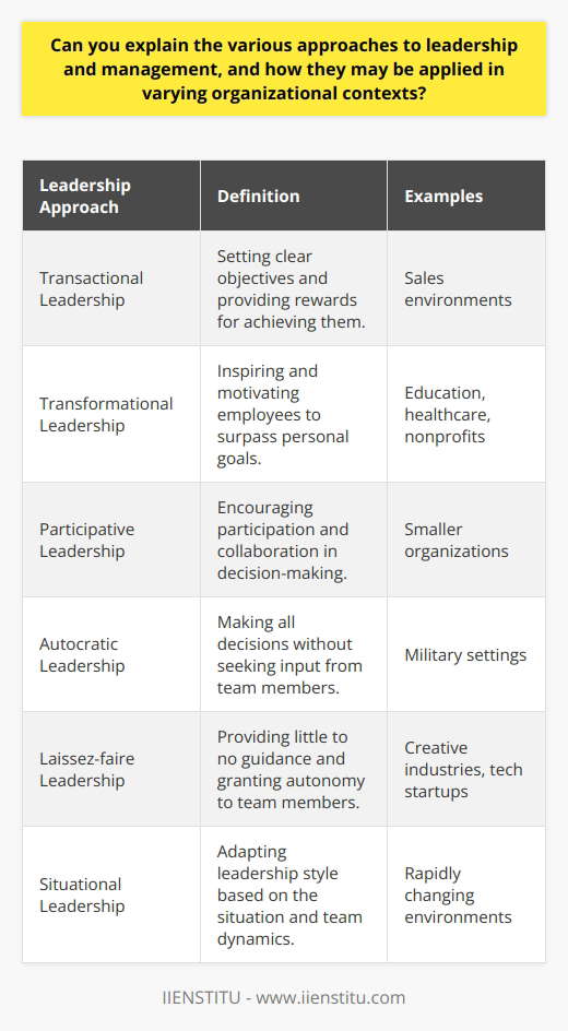 Leadership and management are crucial aspects of any organization. They play a pivotal role in achieving the organization's goals and objectives. There are various approaches to leadership and management, and each approach may be applied in different organizational contexts depending on the size of the team, nature of work, and the organization's goals and dynamics. Let's discuss these approaches in detail.The first approach is transactional leadership. This approach revolves around setting clear objectives and providing rewards for achieving those objectives. Transactional leaders motivate their employees by incentivizing them to improve their performance. This approach is commonly used in sales environments where meeting targets and sales quotas are crucial.The second approach is transformational leadership. In this approach, leaders inspire and motivate their staff to surpass their own personal goals. Transformational leaders act as role models and create a supportive environment for their employees. This approach is often preferred in sectors such as education, healthcare, and nonprofits.The next approach is participative leadership. This style of leadership encourages participation from all members in the decision-making process. Leaders harness the unique skills and abilities of every group member, which enhances employee satisfaction and team performance. Participative leadership is commonly seen in smaller organizations where collaboration and teamwork are essential.Another approach is autocratic leadership. Autocratic leaders make all the decisions without seeking input from team members. This leadership style allows for quick decision-making but can be limiting as it may not consider the perspectives and ideas of others. Autocratic leadership is often found in military settings or situations that require strict adherence to rules.The fifth approach is laissez-faire leadership. In this style, leaders provide little to no guidance to their team members and give them the freedom to make decisions. This approach is commonly seen in creative industries, such as advertising or tech startups, where individuals are believed to thrive when given autonomy.Lastly, the situational leadership approach is based on adapting to the most advantageous leadership style depending on the situation. It takes into account the abilities and skills of team members as well as the intensity of the situation. Situational leadership is effective in organizations with rapidly changing environments.Overall, different leadership and management approaches can be effective depending on the organizational context. It is important for leaders to understand the unique needs and dynamics of their teams and choose the appropriate approach accordingly. By employing the right leadership style, organizations can enhance their efficiency, productivity, and overall success.