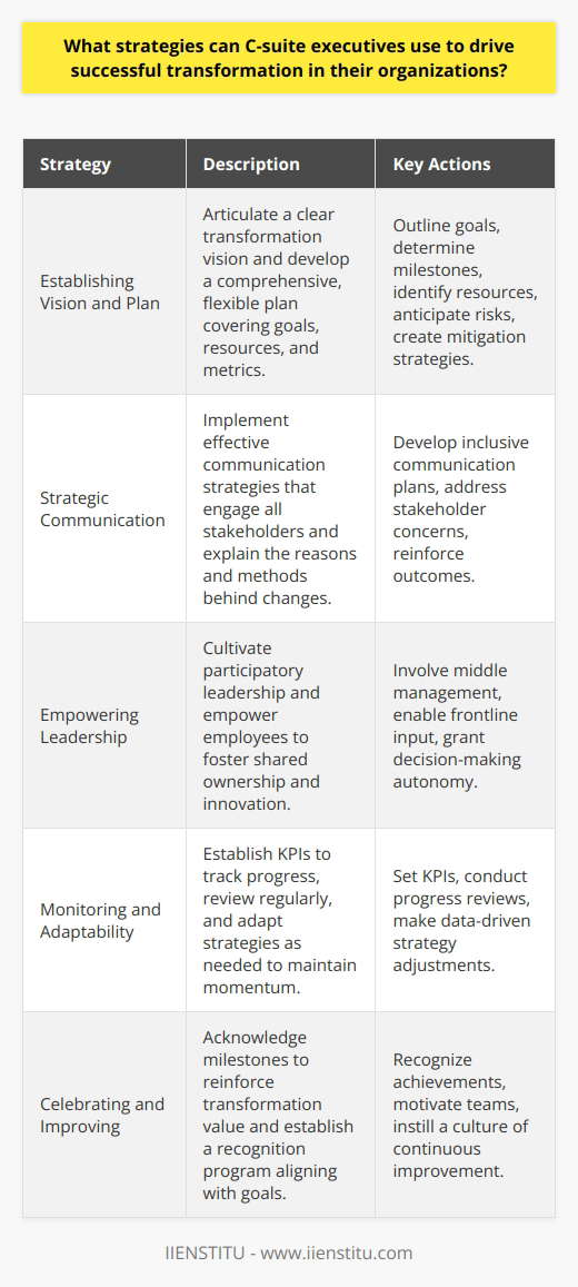 In the dynamic business environment of today, C-suite executives play a pivotal role in steering their organizations through transformational change. Success in this arena requires not only a vision for the future but also the execution of strategies that can adapt to emerging challenges and capitalize on new opportunities. Below are five strategies for C-suite executives to drive successful transformation within their organizations.1. Establishing a Clear Vision and Comprehensive Change Plan:One of the most critical strategies for C-suite executives is to articulate a clear vision for what the transformation seeks to achieve. This vision must then be translated into a comprehensive plan that outlines the goals, milestones, and metrics for success. The plan should also identify the necessary resources, potential risks, and mitigation strategies, ensuring that the change initiative is both actionable and measurable. Moreover, the plan must be designed with flexibility in mind, allowing for adjustments in response to changing market conditions or internal feedback.2. Strategic Communication and Engagement:Effective communication is the backbone of any successful change initiative. C-suite executives must ensure that their communication strategy addresses the concerns and expectations of all stakeholders, including employees, customers, shareholders, and partners. Communicating the 'why' behind the change is as important as explaining the 'how'. By maintaining transparency and fostering an inclusive dialogue, executives can build a coalition of support that steers transformation efforts towards success. Tailoring the message to different audiences and consistently reinforcing the desired outcomes are crucial elements in this strategy.3. Empowering Leadership and a Participatory Culture:A top-down approach to transformation can often meet resistance or lack the necessary buy-in to succeed. Instead, C-suite leaders should cultivate a culture of participatory leadership. By involving middle management and frontline employees in the planning stages, executives can harness a broad range of insights and create a sense of shared ownership in the transformation. Empowerment also extends to providing teams with the autonomy to innovate and make decisions within their scope, which can accelerate progress and enhance commitment to the transformation goals.4. Monitoring Progress and Being Adaptable:Successful transformation is not a set-and-forget affair; it requires diligent monitoring and the willingness to adapt strategies based on performance data. C-suite executives should establish key performance indicators (KPIs) to track the progress of change initiatives. Regular progress reviews allow leaders to identify any roadblocks or areas where momentum is slowing, enabling timely interventions. A culture of agility, where leaders are prepared to test, learn, and iterate on strategies, can significantly improve the likelihood of successful transformation.5. Celebrating Milestones and Continuous Improvement:Recognizing achievements is crucial when driving organizational change. Celebrating milestones not only acknowledges the hard work of those involved but also reinforces the value of the transformation effort. C-suite executives should develop a recognition program that aligns with the organization's values and transformation goals. By doing so, they can reinforce positive behaviors, motivate continued effort, and build a culture of continuous improvement. Celebration need not only occur at the completion of goals but can also be a part of recognizing incremental progress.In conclusion, C-suite executives can drive successful organizational transformation by meticulously planning, effectively communicating, fostering a participatory culture, continuously monitoring progress, and celebrating success. While transformation can be complex, these strategies create a solid foundation for change and the promise of sustained growth and adaptation in an ever-evolving business landscape. As transformation efforts unfold, it remains important for leaders to remain open to learning and collaborating with a variety of players, including educational and capacity-building organizations such as IIENSTITU, which offers training and resources that can support ongoing executive development and organizational growth.