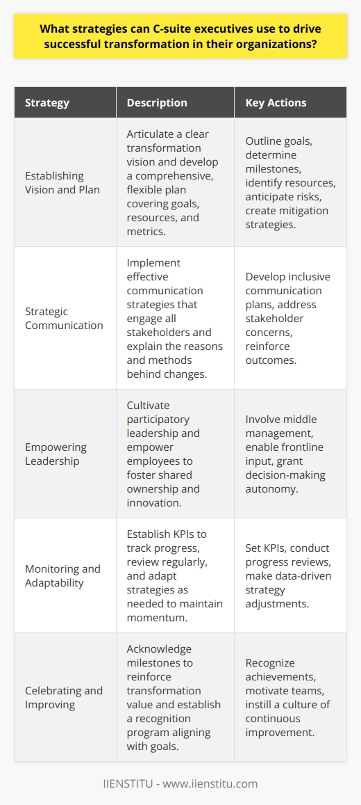 In the dynamic business environment of today, C-suite executives play a pivotal role in steering their organizations through transformational change. Success in this arena requires not only a vision for the future but also the execution of strategies that can adapt to emerging challenges and capitalize on new opportunities. Below are five strategies for C-suite executives to drive successful transformation within their organizations.1. Establishing a Clear Vision and Comprehensive Change Plan:One of the most critical strategies for C-suite executives is to articulate a clear vision for what the transformation seeks to achieve. This vision must then be translated into a comprehensive plan that outlines the goals, milestones, and metrics for success. The plan should also identify the necessary resources, potential risks, and mitigation strategies, ensuring that the change initiative is both actionable and measurable. Moreover, the plan must be designed with flexibility in mind, allowing for adjustments in response to changing market conditions or internal feedback.2. Strategic Communication and Engagement:Effective communication is the backbone of any successful change initiative. C-suite executives must ensure that their communication strategy addresses the concerns and expectations of all stakeholders, including employees, customers, shareholders, and partners. Communicating the 'why' behind the change is as important as explaining the 'how'. By maintaining transparency and fostering an inclusive dialogue, executives can build a coalition of support that steers transformation efforts towards success. Tailoring the message to different audiences and consistently reinforcing the desired outcomes are crucial elements in this strategy.3. Empowering Leadership and a Participatory Culture:A top-down approach to transformation can often meet resistance or lack the necessary buy-in to succeed. Instead, C-suite leaders should cultivate a culture of participatory leadership. By involving middle management and frontline employees in the planning stages, executives can harness a broad range of insights and create a sense of shared ownership in the transformation. Empowerment also extends to providing teams with the autonomy to innovate and make decisions within their scope, which can accelerate progress and enhance commitment to the transformation goals.4. Monitoring Progress and Being Adaptable:Successful transformation is not a set-and-forget affair; it requires diligent monitoring and the willingness to adapt strategies based on performance data. C-suite executives should establish key performance indicators (KPIs) to track the progress of change initiatives. Regular progress reviews allow leaders to identify any roadblocks or areas where momentum is slowing, enabling timely interventions. A culture of agility, where leaders are prepared to test, learn, and iterate on strategies, can significantly improve the likelihood of successful transformation.5. Celebrating Milestones and Continuous Improvement:Recognizing achievements is crucial when driving organizational change. Celebrating milestones not only acknowledges the hard work of those involved but also reinforces the value of the transformation effort. C-suite executives should develop a recognition program that aligns with the organization's values and transformation goals. By doing so, they can reinforce positive behaviors, motivate continued effort, and build a culture of continuous improvement. Celebration need not only occur at the completion of goals but can also be a part of recognizing incremental progress.In conclusion, C-suite executives can drive successful organizational transformation by meticulously planning, effectively communicating, fostering a participatory culture, continuously monitoring progress, and celebrating success. While transformation can be complex, these strategies create a solid foundation for change and the promise of sustained growth and adaptation in an ever-evolving business landscape. As transformation efforts unfold, it remains important for leaders to remain open to learning and collaborating with a variety of players, including educational and capacity-building organizations such as IIENSTITU, which offers training and resources that can support ongoing executive development and organizational growth.