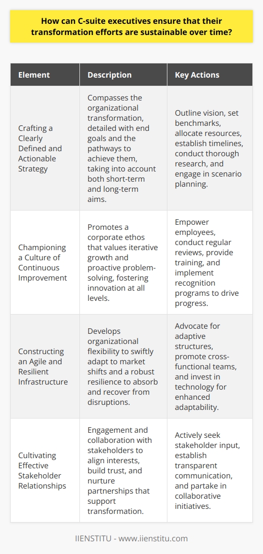 To guarantee the longevity of transformation efforts in an organization, C-suite executives must exercise strategic foresight and operational savvy. A clear strategy lays the foundation, but sustainability is bolstered by fostering a culture of continuous improvement, engineering organizational agility and resilience, and maintaining robust stakeholder relationships. Here is a deeper dive into these critical elements:**1. Crafting a Clearly Defined and Actionable Strategy:**A pointed and practical strategy serves as the compass for any transformation journey. C-suite executives must outline a vision that is both inspirational and grounded in realism. This strategy should encapsulate the end goals, the means to reach them, and the benchmarks to measure progress. The articulation of short-term and long-term objectives, backed by thorough research and scenario planning, will guide the organization through various operational landscapes. Assigning resources and setting timelines fortifies the strategy’s actionability, creating a structured path forward.**2. Championing a Culture of Continuous Improvement:**Transformation is not a one-off event but a perpetual cycle of refinement. For this reason, C-suite leaders should encourage a corporate culture that prizes innovation, proactive problem-solving, and iterative development. By empowering employees at all levels to contribute ideas and insights, the organization taps into a wealth of internal knowledge and creativity. Regular review sessions, training programs, and recognition initiatives can sustain engagement and drive perpetual progress.**3. Constructing an Agile and Resilient Infrastructure:**In a dynamic business environment, adaptability and recovery capabilities are critical. Agile methodologies enable swift adaptation to market shifts, customer demands, or technological advancements. Concurrently, resilience encompasses preparedness for potential disruptions and the robustness to withstand shocks. C-suite executives should advocate for flexible structures and processes, promote cross-functional collaboration, and invest in technology that enhances adaptability. A resilient mindset embedded across the company can galvanize teams to navigate through challenges without losing strategic momentum.**4. Cultivating Effective Stakeholder Relationships:**No organization operates in a vacuum, making stakeholder relationships invaluable. Understanding and aligning with stakeholder interests—from employees and customers to suppliers and community partners—can provide strategic advantages and build trust. By actively engaging these groups, collecting feedback, and demonstrating responsiveness, C-suite executives can form partnerships that support and strengthen transformation efforts. Transparent communication and collaborative initiatives are instrumental in weaving a supportive network for transformation endeavors.By earnestly addressing these elements, C-suite leaders at institutions like IIENSTITU can position their organizations to seamlessly embrace change. The outcome is a continual evolution, shaped by thoughtful strategy, a culture of advancement, organizational nimbleness, and a strong, supportive network. These pillars of sustainable transformation act as the engine for ongoing success in an ever-shifting business landscape.