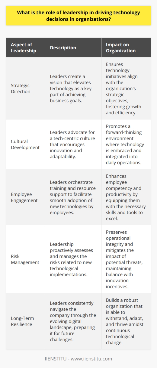 Leadership's influence on technological decision-making within organizations is both profound and multifaceted. Leaders at the helm of an organization are not only decision-makers but also visionaries who must discern which technological paths will yield strategic advantage. The integral role of leadership encompasses various aspects such as fostering a tech-aware culture, enabling employees, and balancing the potential risks against the need for innovation.Strategic Direction and Technological AlignmentEffective leaders are instrumental in formulating a vision that incorporates technology as a key enabler of business objectives. They comprehend the strategic importance of technology investments and, thus, guide their organizations through the rapidly changing tech landscape. Decisions regarding technology are rarely made in isolation; they reflect the broader strategic plan of the organization. Leaders must, therefore, possess a clear understanding of how tech can enhance operational efficiencies, drive customer engagement, and create competitive differentiators.Cultivating a Progressive Technological CultureA critical responsibility of leadership is to cultivate an organizational culture that is conducive to technological adaptation and integration. This entails encouraging curiosity and learning amongst employees, breaking resistance towards new systems, and promoting agile thinking. A culture that views technology as a key component of an organization's DNA is usually characterized by higher innovation and adaptability.Driving Employee Engagement and EnablementLeaders take on the vital role of ensuring that the transition to new technologies is smooth and employee resistance is minimized. They elucidate the rationale behind adopting new technologies, demonstrating how it aligns with the organization's mission and how employees can benefit from it. By setting up adequate training programs and resource allocations, they enable employees to leverage new tools effectively, enhancing job performance and overall productivity.Risk Assessment and ManagementInnovation inherently carries risk. Leaders are tasked with assessing the risks associated with technological advancements and ensuring that those risks are managed effectively. Proactively addressing cybersecurity, data privacy, and compliance issues are just a few examples. Leaders must also weigh the benefits of emerging technologies against potential disruptions to operations and manage the balance between being risk-averse and innovation-driven.In essence, leadership is the cornerstone of technological strategy and implementation in organizations. While it is challenging to predict how technology will evolve, leaders must sensitively and proactively guide their organizations through the terrain of digital transformation. Their actions and decisions not only have immediate effects on technology use but also have long-lasting impacts on organizational culture and resilience in the face of technological change.