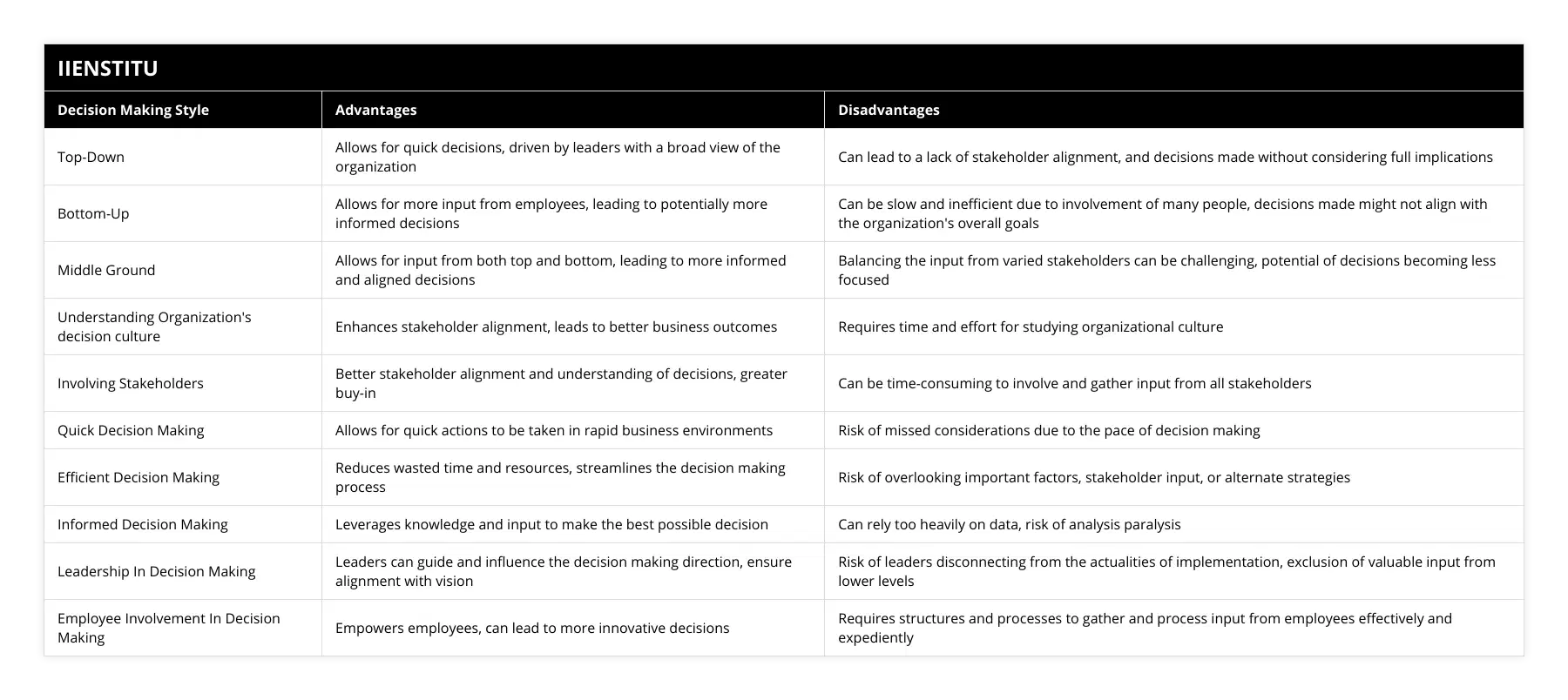 Top-Down, Allows for quick decisions, driven by leaders with a broad view of the organization, Can lead to a lack of stakeholder alignment, and decisions made without considering full implications, Bottom-Up, Allows for more input from employees, leading to potentially more informed decisions, Can be slow and inefficient due to involvement of many people, decisions made might not align with the organization's overall goals, Middle Ground, Allows for input from both top and bottom, leading to more informed and aligned decisions, Balancing the input from varied stakeholders can be challenging, potential of decisions becoming less focused, Understanding Organization's decision culture, Enhances stakeholder alignment, leads to better business outcomes, Requires time and effort for studying organizational culture, Involving Stakeholders, Better stakeholder alignment and understanding of decisions, greater buy-in, Can be time-consuming to involve and gather input from all stakeholders, Quick Decision Making, Allows for quick actions to be taken in rapid business environments, Risk of missed considerations due to the pace of decision making, Efficient Decision Making, Reduces wasted time and resources, streamlines the decision making process, Risk of overlooking important factors, stakeholder input, or alternate strategies, Informed Decision Making, Leverages knowledge and input to make the best possible decision, Can rely too heavily on data, risk of analysis paralysis, Leadership In Decision Making, Leaders can guide and influence the decision making direction, ensure alignment with vision, Risk of leaders disconnecting from the actualities of implementation, exclusion of valuable input from lower levels, Employee Involvement In Decision Making, Empowers employees, can lead to more innovative decisions, Requires structures and processes to gather and process input from employees effectively and expediently