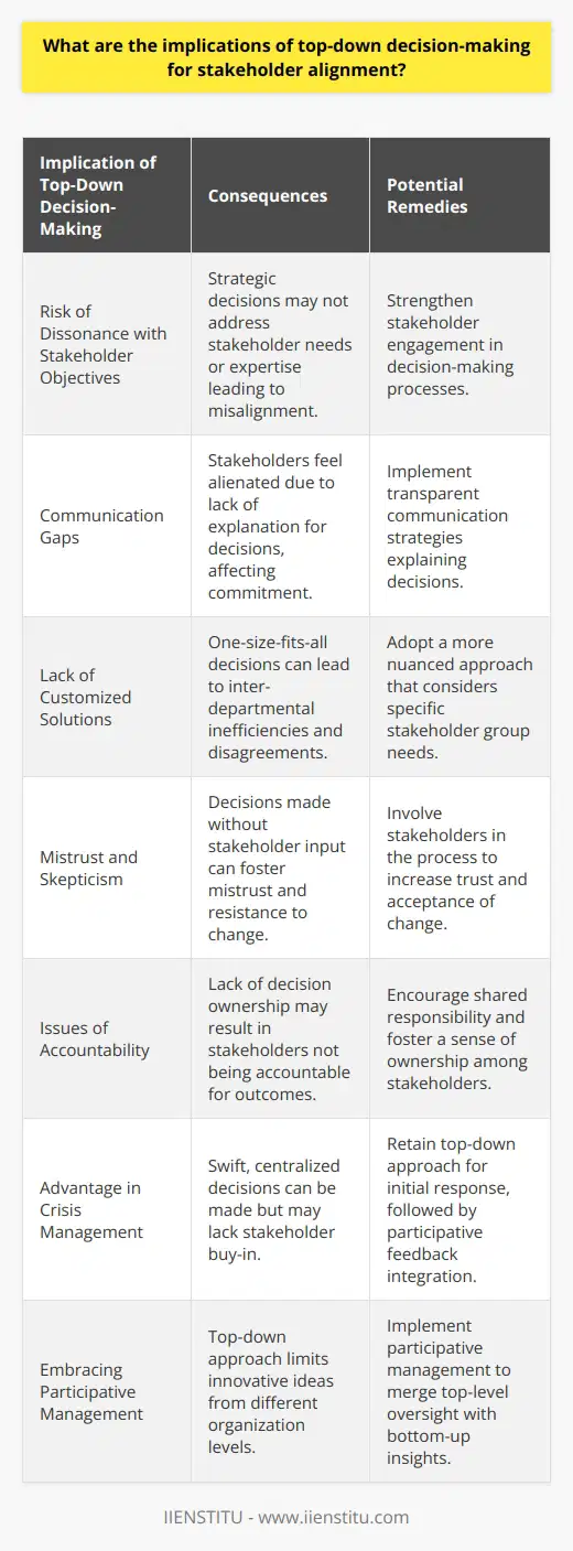 Top-down decision-making remains a hallmark of traditional organizational management structures, where leaders and executives make decisions that then cascade through the ranks of the company. The efficacy of this approach can vary widely depending on the organization’s culture, the nature of the decisions being made, and the expectations of stakeholders involved. When discussing stakeholder alignment, it is crucial to consider how this decision-making style impacts the synchronization between the organization's objectives and the expectations and interests of its stakeholders.One of the most apparent implications of top-down decision-making on stakeholder alignment is the risk of dissonance in the objectives and expectations of the two parties. Without adequate engagement of stakeholders in the decision-making process, there's a likelihood that the decisions may not fully cater to their needs or take their expertise into account. This may manifest in strategic decisions that seem out of touch with on-the-ground realities or operational plans that overlook key stakeholder concerns.Further complicating this lack of stakeholder engagement is the issue of communication. Top-down decisions often come with a mandate but not necessarily an explanation. Without an understanding of why decisions have been made, stakeholders can feel alienated, which can diminish their commitment to the outcomes those decisions are meant to achieve. Such a communication gap can impact front-line employees, middle management, customers, suppliers, and even community partners.Moreover, top-down decision-making can lead embodied in a one-size-fits-all approach that fails to account for the specific needs or circumstances of different departments or stakeholder groups. This, in turn, can lead to inefficiencies or disagreements, as a decision beneficial to one aspect of the organization may pose challenges or disadvantages to another.Practically speaking, if stakeholders—from employees to investors—are not consulted regarding decisions that directly affect them, it can lead to mistrust towards the leadership. This mistrust can foster a climate of skepticism and resistance to change, drawing out the processes meant to enhance productivity or improve organizational performance. Indeed, if stakeholders feel undervalued, it can also affect loyalty and increase turnover, thus affecting the organization's intellectual capital and operational continuity.Moreover, the cascading effect of top-down decisions can exacerbate issues of accountability. Without ownership of the decision-making process, middle managers and other stakeholders may not feel accountable for the success of these decisions, leading to ineffective implementation. This lack of accountability can be particularly damaging in sectors where rapid response to feedback loops is crucial for success.It is also worth noting that, despite its drawbacks, there are scenarios where top-down decision-making can be advantageous. In situations requiring swift action, such as crisis management, the ability to make fast, centralized decisions can be a strength. However, even in these instances, follow-up with effective stakeholder communication remains key.To address the challenges posed by top-down decision-making for stakeholder alignment, organizations could consider fostering a more participative management approach. Participative management involves stakeholders at various levels in the decision-making process, thereby improving buy-in and alignment with the organization's visions and goals. This approach can also stimulate innovative ideas from different levels within the organization, merging top-level oversight with bottom-up insights.Educational platforms like IIENSTITU often offer programs and course trails allied with the latest business and management strategies, including stakeholder management, participative leadership, and transformative communication strategies, which aim to bridge the gap between top-down decision-making and stakeholder alignment.In conclusion, while top-down decision-making might offer a semblance of decisiveness and control, its implications for stakeholder alignment are complex and potentially problematic. To mitigate these risks, organizations are encouraged to evolve their decision-making processes to involve a broader spectrum of stakeholder input, promote clear and open communication, and foster a culture where diverse opinions are valued and incorporated into the strategic process. Such inclusive practices can lead to better stakeholder alignment, trust, and collaboration, ultimately steering the organization towards a more unified and successful future.