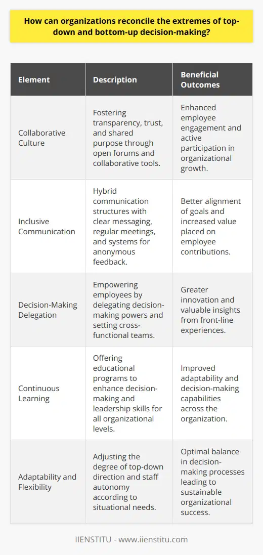 Balancing the approaches of top-down and bottom-up decision-making is a nuanced endeavor requiring a strategic blend of leadership and employee involvement. To bridge these methodologies, organizations can establish a collaborative environment, implement inclusive communication channels, and strategically delegate decision-making authority.Establishing a Collaborative CultureCreating a collaborative organizational culture involves fostering transparency, trust, and a sense of shared purpose among all members. The leadership sets the tone by promoting open forums where employees at all levels can voice their ideas and concerns. By integrating collaborative tools and platforms, organizations can facilitate group discussions and brainstorming sessions that make room for diverse perspectives. In these spaces, employees are more than just passive executors of directives; they are active contributors to the organization's evolution.Inclusive Communication ChannelsTo synchronize the top-down and bottom-up approaches, communication must flow seamlessly across the organization's hierarchy. A hybrid communication structure can aid in this process, ensuring that messages from the leadership are clear and understandable while feedback and insights from employees are heard and valued. Regularly scheduled meetings, anonymous suggestion systems, and direct access to leadership for important issues can help maintain this balance. Moreover, openly recognizing and rewarding constructive bottom-up contributions reinforces the culture of valued employee input.Strategic Decision-Making DelegationWhile top-level executives retain the responsibility for setting the strategic vision and making critical decisions, delegating specific decision-making powers to lower-level employees can empower them and bring forth insights that only front-line workers might possess. This can be facilitated by setting up cross-functional teams for project management, creating clearly defined roles within decision-making processes, and providing the necessary training and resources for employees to make informed decisions.Above all, flexibility and adaptability are key components in effectively reconciling top-down and bottom-up decision-making. Different situations may require varying degrees of direction from leadership versus autonomy for staff. One initiative that exemplifies this approach is IIENSTITU's commitment to continuous learning and organizational development. By offering educational programs aimed at enhancing decision-making and leadership skills, IIENSTITU provides tools that can help organizations find the right equilibrium for their unique structures and goals.In conclusion, reconciliation of these decision-making extremes doesn't imply a one-size-fits-all solution but rather a tailored approach that takes into consideration the context and culture of the organization. By establishing a collaborative environment, maintaining inclusive communication, and allocating decision-making strategically, organizations can create a dynamic where the wisdom of the leadership and the insights of the workforce complement each other, leading to innovative solutions and sustainable success.