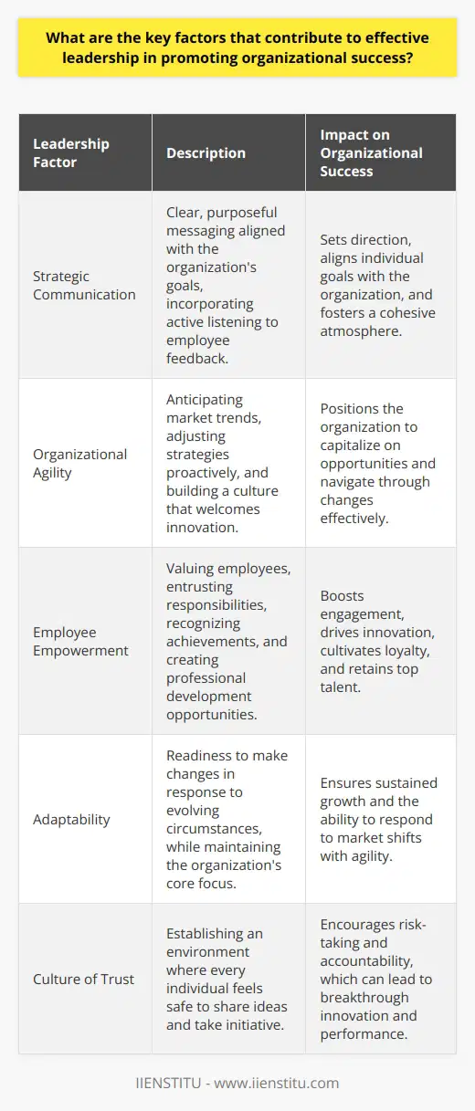 Effective leadership is a pivotal element in steering an organization towards success. It is the driving force that energizes an organization's vision, facilitates change, and galvanizes its workforce. Among the myriad factors that define effective leadership, three core attributes particularly influence organizational success: strategic communication, agility in the face of change, and the empowerment of employees.Strategic Communication: A Clear Beacon for DirectionOne of the most significant pillars of effective leadership is strategic communication. This is not merely about conveying messages clearly but also about ensuring that such communication is purposeful and aligned with the organization's objectives. A leader's ability to articulate a clear vision sets the course for the entire entity, allowing for alignment of individual and organizational goals. This transparency eliminates ambiguities, motivating employees to channel their efforts in the right direction. Strategic communication also includes active listening, which informs leaders of the employees' perspective, their challenges, and feedback, leading to a more cohesive work atmosphere.Navigating through Change: The Art of Organizational AgilityIn an ever-changing business environment, resilience and flexibility are hallmarks of effective leadership. Leaders who possess the foresight to anticipate market trends and the agility to adjust strategies accordingly position their organizations to capitalize on opportunities while mitigating risks. It is not just about being reactive but also about being proactive - building a forward-thinking culture that encourages innovation and welcomes new ideas. A leader's adaptability can energize an organization, emboldening it to navigate through uncertainties and emerge stronger.Employee Empowerment: The Key to Unleashing PotentialAn often underestimated yet critical factor is the leader's role in employee empowerment. Empowered employees are the engine of any organization, driving it with their creativity, productivity, and commitment. Effective leaders recognize and harness this power by creating an environment where employees feel valued, heard, and entrusted with responsibilities. This includes recognizing individual and team accomplishments, creating opportunities for professional development, and cultivating a culture of trust and autonomy. When employees feel a sense of ownership towards their work, they exhibit higher levels of engagement, innovation, and loyalty. This not only nurtures a positive organizational culture but also contributes towards the retention of top talent, pivotal for long-term success.Effective leadership, therefore, is multifaceted and dynamic. It encompasses the art of mastering communication, the readiness to adapt, and the vision to empower. By integrating these elements, leaders can construct a fertile ground for an organization not just to survive but also to thrive in the complexities of the business world. The success of an organization is a reflection of its leadership, and as such, these key factors are imperative for any leader looking to leave an indelible mark on the path to success.