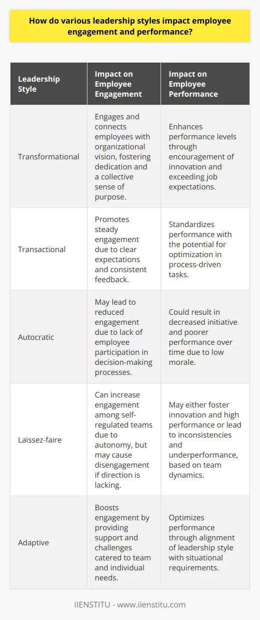 Leadership is the backbone of organizational function, playing a pivotal role in shaping culture and driving employee engagement and performance. Various leadership styles exert a profound influence on the dynamics of workplace morale and productivity. Here, we delve into how specific leadership styles impact the workforce.Transformational LeadershipTransformational leaders act as visionaries, motivating employees to transcend their self-interest for the sake of the greater good. They are characterized by their ability to inspire, innovative thinking, and establishing a shared vision. Studies suggest that transformational leadership tends to result in higher levels of employee engagement, as workers feel more connected to the organization's vision and their role in it. Moreover, this leadership style is associated with enhanced performance, primarily because it encourages employees to go above and beyond their job descriptions, fostering an environment ripe for personal and collective achievement.Transactional LeadershipTransactional leaders are proponents of a clear-cut system of rewards and penalties in exchange for meeting set objectives. This quid pro quo approach lays out a framework wherein expectations are met with tangible outcomes. While criticism points to the potential suppression of employee creativity due to the focus on specified rewards, the structured nature of this style can actually contribute to steady employee engagement, particularly wherein clear guidelines and consistent feedback are valued. Consequently, performance is typically standardized and can be optimal within roles requiring adherence to processes and regulations.Autocratic LeadershipAutocratic leadership is marked by unilateral decision-making without employee input or collaboration. It is sometimes effective in scenarios demanding immediate or authoritative decisions. However, this top-down approach can be detrimental to employee engagement and performance in the long term. The lack of input and recognition can result in employees feeling disconnected and undervalued, often manifesting in reduced initiative, lower morale, and poor overall performance.Laissez-faire LeadershipCharacterized by a hands-off approach, laissez-faire leadership grants employees substantial freedom in how they approach their work. This autonomy can be a double-edged sword: on one hand, it may spur innovation and a sense of ownership among employees; on the other, it can lead to a lack of direction, inconsistencies in performance, and confusion about expectations. For self-motivated teams with strong self-regulation, this style may lead to high engagement and outstanding performance, but in environments where guidance is needed, it could result in the opposite.Adaptive LeadershipLeaders often need to tailor their style to the situation at hand—a skill known as adaptive leadership. An adaptive leader assesses the task, team dynamic, and individual needs to apply the most effective style. This flexibility can promote engagement by ensuring that employees feel supported and challenged in appropriate measure, and can optimize performance by aligning leadership style with the specific demands of the situation.Each leadership style holds a unique influence over employee engagement and performance, with the potential to both enable and inhibit organizational success. To maximize effectiveness, leaders should consider which style most aptly suits their team’s requirements and organizational context. By adopting an adaptive approach, a leader can foster a robust environment where engagement and performance are continually nurtured.