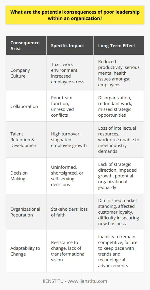 Poor leadership within an organization can have a myriad of negative effects that ripple throughout every aspect of the business. Often underestimated, the consequences of ineffective leadership can lead to long-term issues that may be difficult to reverse. Below is an exploration of the potential impact poor leadership has on an organization.**Deterioration of Company Culture**One of the most significant consequences of poor leadership is the erosion of a company's culture. Leaders set the tone for the work environment; if they are disengaged, lack empathy, or are unethical, these traits can permeate throughout the organization, leading to a toxic workplace culture. Employees working in a toxic environment may experience increased stress, which can exacerbate into serious mental health issues, thereby affecting their productivity and the company’s output.**Hindrances to Effective Collaboration**Without strong leadership, teams often struggle to function effectively. Poor leadership might manifest as a lack of clear direction, or as a failure to mediate and resolve conflicts. These issues disrupt teamwork, sabotage collaboration, and may prevent the alignment of individual efforts with organizational objectives. The ensuing disorganization can lead to redundant work, missed opportunities, and strategic missteps.**Obstacles to Talent Retention and Development**A great leader can attract and retain top talent. Conversely, poor leaders are often at the core of high turnover rates. Employees seek growth opportunities, and without proper mentorship and advocacy from their leaders, their development stagnates. Such stagnation not only depletes the organization's intellectual resources but also leads to a workforce that is unable to evolve with industry demands.**Degradation of Decision Making**Decision-making is at the heart of leadership. Poor leaders make decisions that are either uninformed, shortsighted, or self-serving. This can lead to a lack of strategic direction for the organization, impede growth, and in severe cases, jeopardize the organization's survival. Decisions made in isolation without diverse input can also alienate staff and stifle the potential for innovative problem-solving.**Impaired Organizational Reputation**The effects of poor leadership extend beyond internal operations; they can also damage an organization's external reputation. If stakeholders recognize prevalent leadership issues, it may undermine their faith in the organization's capability and reliability. This can weaken an organization’s standing in the market, affect customer loyalty, and make it more difficult to secure new business or partnerships.**Strained Relationship with Change**Today’s fast-paced business environment requires agility and the ability to embrace change. Poor leaders are typically resistant to change and may lack the vision to steer the organization through transformative periods. This resistance can hinder the organization's ability to remain competitive, responsive to new trends, and apt to capitalize on technological advancements.**Conclusion**The reverberating impact of poor leadership is profound and far-reaching, affecting all dimensions of an organization. The key to mitigating these consequences lies in recognizing the vital role leaders play in the health and success of a business. For organizations invested in achieving excellence, addressing leadership deficiencies proactively becomes not just an administrative concern, but a strategic imperative.