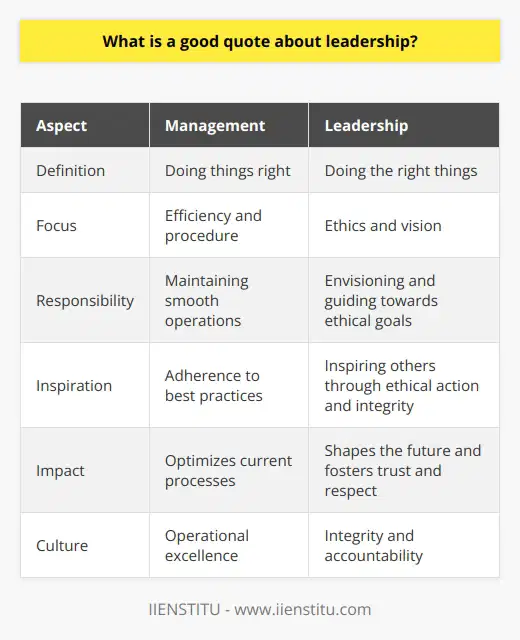 When discussing leadership, it is essential to understand that its scope extends far beyond the mere management of tasks and people. A notable quote that delves into the essence of leadership comes from management guru Peter F. Drucker, who said, 'Management is doing things right; leadership is doing the right things.' This insightful declaration offers a profound differentiation between management and leadership while succinctly summarizing the depth of a leader's role.The significance of Drucker’s quote can hardly be overstated. It delineates the operational aspect of management from the vision-driven nature of leadership. Managers are crucial for maintaining the smooth operation of an organization's activities, ensuring efficiency and adherence to procedure. Leaders, however, rise above these day-to-day operations, casting their gaze on a broader horizon. They are tasked with the responsibility to not only envision a path forward but also to ensure that this path is ethically sound and morally justified. They shape the future by choosing courses of action that align with core values and long-term objectives.Moreover, the quote speaks to the responsibility leaders hold toward those they guide. Effective leadership involves steering the collective efforts of a group towards objectives that do not merely serve immediate interests but also contribute to the welfare and development of the group and its individual members. It involves inspiring others through one’s actions and decisions, setting examples that resonate with ethical stewardship and integrity. Leaders are stewards of their followers' trust, and thus, their decisions must reflect concern for the greater good.Drucker's quote also illuminates the idea that a leader's primary focus should be on what is right rather than what is easy or expedient. Pursuing the right things requires fortitude, especially in the face of challenges or when the right choice is not the most popular or rewarding in the short term. A leader’s commitment to doing the right things promotes a culture of trust and respect, which is critical for long-term organizational success.Moreover, when leaders exemplify the important balance between achieving objectives and maintaining sound ethical principles, they engender an organizational culture of integrity and accountability. Their example becomes a powerful catalyst for the followers' personal and professional development. People are more likely to be fully engaged and committed when they believe in the cause they are working for and trust in the individuals leading the way.In essence, Drucker's quote about leadership captures the transformative power of ethical and purpose-driven leadership. It encourages current and aspiring leaders to reflect on their actions, to prioritize not just the efficiency of their methods, but also the righteousness of their goals. Ethical leadership not only drives organizational success but also fosters an environment where both leaders and followers can thrive with a shared sense of purpose and a commitment to doing what is truly right.