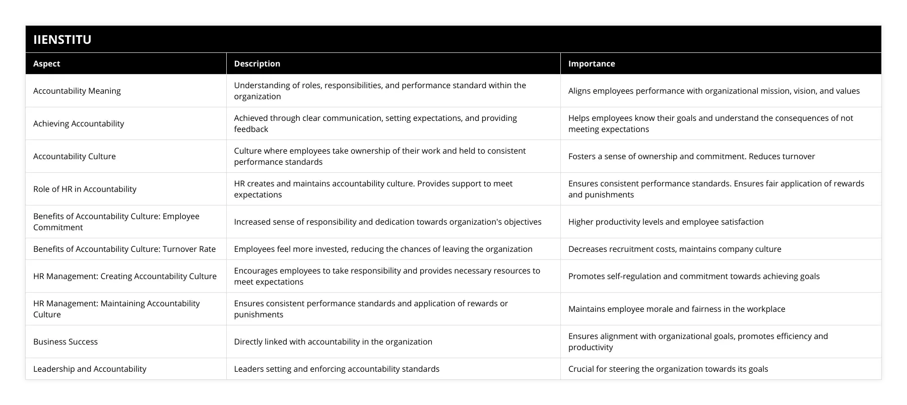Accountability Meaning, Understanding of roles, responsibilities, and performance standard within the organization, Aligns employees performance with organizational mission, vision, and values, Achieving Accountability, Achieved through clear communication, setting expectations, and providing feedback, Helps employees know their goals and understand the consequences of not meeting expectations, Accountability Culture, Culture where employees take ownership of their work and held to consistent performance standards, Fosters a sense of ownership and commitment Reduces turnover, Role of HR in Accountability, HR creates and maintains accountability culture Provides support to meet expectations, Ensures consistent performance standards Ensures fair application of rewards and punishments, Benefits of Accountability Culture: Employee Commitment, Increased sense of responsibility and dedication towards organization's objectives, Higher productivity levels and employee satisfaction, Benefits of Accountability Culture: Turnover Rate, Employees feel more invested, reducing the chances of leaving the organization, Decreases recruitment costs, maintains company culture, HR Management: Creating Accountability Culture, Encourages employees to take responsibility and provides necessary resources to meet expectations, Promotes self-regulation and commitment towards achieving goals, HR Management: Maintaining Accountability Culture, Ensures consistent performance standards and application of rewards or punishments, Maintains employee morale and fairness in the workplace, Business Success, Directly linked with accountability in the organization, Ensures alignment with organizational goals, promotes efficiency and productivity, Leadership and Accountability, Leaders setting and enforcing accountability standards, Crucial for steering the organization towards its goals