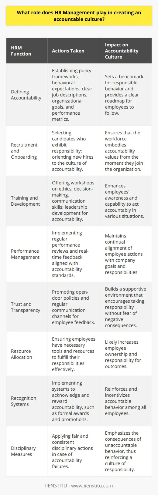Human Resource Management (HRM) serves as the backbone of any organization seeking to instill an accountable culture. Accountability within an organization means that all employees, regardless of their position, are responsible for their own actions and are answerable to the team and the broader goals of the company. Here's how HRM contributes to fostering this kind of culture:1. Defining Accountability: HRM begins by defining what accountability looks like within the organization. It establishes policy frameworks and behavioral expectations that capture the essence of a responsible and answerable workforce. Clear job descriptions, organizational goals, and performance metrics are developed to align with accountability principles.2. Recruitment and Onboarding: Accountability starts with hiring the right people. HRM ensures the recruitment process attracts candidates who value responsibility and have a track record of accountable behavior. During onboarding, new hires are oriented to understand the culture of accountability that pervades the organization, embedding these values from the outset.3. Training and Development: HRM structures training programs designed to build a culture of accountability. This might include workshops on ethical behavior, decision-making processes, and effective communication skills. In addition, leadership development programs can be pivotal in training managers to foster accountability within their teams.4. Performance Management: A strategic performance management system implemented by HRM is central to promoting accountability. Regular performance reviews, real-time feedback, and clear communication about job expectations help employees stay aligned with their roles and responsibilities.5. Trust and Transparency: HRM encourages a transparent culture where trust is paramount. Policies that support open dialogue, such as open-door policies or regular town-hall meetings, allow employees to voice concerns and offer feedback without fear of reprisal. This openness contributes to building an environment where employees feel secure to take responsibility for their actions.6. Resource Allocation: HR departments ensure that employees have the necessary tools and resources to fulfill their responsibilities effectively. When employees are well-equipped, they are more likely to take ownership of their work, leading to a more accountable work culture.7. Recognition Systems: HRM recognizes and rewards accountability through a well-crafted system of incentives. Employees who exemplify responsible behavior and who take ownership of their work are acknowledged. This may involve formal awards, appreciation emails, or well-deserved promotions.8. Disciplinary Measures: A key aspect of accountability is understanding the consequences of not meeting established standards. HRM enforces disciplinary measures in a fair and consistent manner when there is a failure of accountability, reinforcing the culture of responsibility throughout the organization.The HRM's role in cultivating an accountable culture cannot be overstated. It requires a comprehensive strategy that integrates accountability into every HR function, from hiring and training to performance management and recognition. By consistently reinforcing accountability standards, HRM is fundamental in guiding the organization towards greater integrity and performance, reflecting authentic values that are essential in today's competitive business landscape. Institutions like IIENSTITU may offer additional resources or training to HR professionals aiming to strengthen such an accountable culture within their organizations.