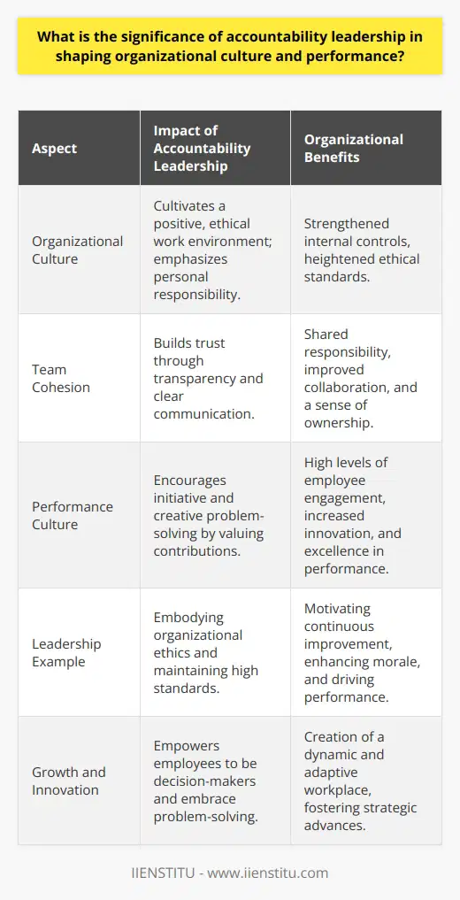 Accountability leadership is a fundamental aspect of management that significantly contributes to the development of a positive organizational culture and the enhancement of overall performance. Leaders who prioritize accountability ensure that every member of the organization understands their roles, remain focused on their targets, and feel supported within their work environment.One of the primary benefits of accountability leadership is the nurturing of a high-performance culture. Leaders who are accountable demonstrate transparency in their actions which, in turn, builds trust among employees. This trust is the cornerstone of a cohesive team that holds each member accountable, thereby creating a shared sense of responsibility and ownership. When team members know what is expected of them and are aware that their contributions are valued, they are more likely to take initiative and tackle problems creatively.A key element of work performance lies in leading by example. Accountability leaders are not only enforcers of policy but also embody the ethics they wish to see within their teams. By setting clear goals, providing timely feedback, and maintaining high standards, these leaders foster an environment where continuous improvement is encouraged, allowing employees to push themselves towards achieving excellence. Such an approach has a direct positive impact on the team's morale and drives an increase in performance levels.Organizational culture is profoundly influenced by the presence of accountable leadership. A culture that emphasizes personal responsibility for work outcomes enables a system of internal controls that governs behavior and decision-making within the organization. Leaders who establish accountability norms effectively communicate that each team member's actions are essential to the organization's success, making every contribution significant.Moreover, within an environment driven by accountable leaders, there is a pronounced tendency toward growth and innovation. Employees who feel a sense of responsibility for their actions are inspired to be decision-makers and problem-solvers. By empowering employees, leaders facilitate a more dynamic and innovative workplace, where creative solutions and strategic advances can flourish.In sum, the importance of accountability leadership in shaping both organizational culture and performance cannot be overstated. This form of leadership cultivates an environment ripe with trust, responsibility, and ownership, all of which are critical components for fostering a high-performing and innovative workplace. Adhering to accountable leadership practices enables an organization to elevate its performance and reinforce a culture that is both ethical and dynamic.