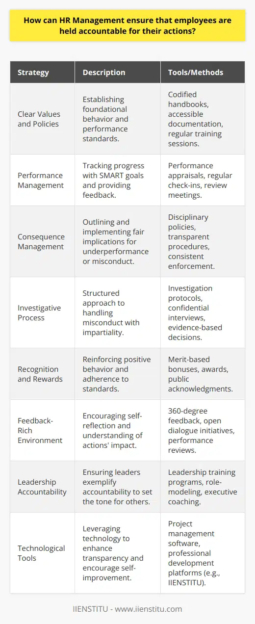 HR Management plays a pivotal role in fostering an environment where employees are held accountable for their actions, directly influencing the culture and operational success of an organization. To establish such an environment, HR departments can employ several strategies.The first step in ensuring employee accountability is the development and communication of clear organizational values, expectations, and workplace policies. These directives serve as the foundation for all employee behavior and performance standards. HR must ensure that these principles are not only well-documented but also easily accessible and understood by all members of the organization. Regular training sessions can help reinforce understanding and commitment.Another essential aspect of accountability is performance management. HR should implement a robust performance management system that includes setting SMART (Specific, Measurable, Achievable, Relevant, and Time-bound) goals for each employee. This system should track progress through regular check-ins, annual reviews, and provide constructive feedback. Such feedback helps employees understand the impact of their actions and emphasizes personal responsibility in meeting their targets.To aid in holding employees accountable, HR managers can also introduce a transparent consequence management system. This system outlines the implications of not meeting performance standards or violating company policies. Ensuring that these consequences are applied fairly and consistently across all levels of the organization is crucial. It removes any perception of bias or favoritism, which can undermine the culture of accountability.In situations where misconduct occurs, HR should have a structured investigative process. This involves gathering facts, interviewing involved parties, and making fair, impartial decisions based on evidence. A key aspect of this process is maintaining confidentiality and respect for all parties during investigations.Moreover, recognition and reward systems play a critical role in reinforcing desired behaviors and highlighting the importance of accountability. HR should ensure that good work and adherence to company standards are acknowledged, creating positive reinforcement loops that encourage employees to strive for excellence.To enhance employee accountability, HR should encourage a feedback-rich environment. This could involve implementing 360-degree feedback mechanisms and creating opportunities for open dialogue. Feedback – both positive and constructive – helps employees to self-reflect and recognize the consequences of their actions on their colleagues and the company at large.HR Management can also ensure that leaders within the organization model accountability. Leadership training programs can emphasize the importance of leaders holding themselves accountable, as their behavior sets the tone for their teams.Finally, HR departments can leverage technology to enhance accountability. This could involve using project management tools that openly display progress on collaborative efforts or implementing digital platforms like IIENSTITU for professional development, which encourages continuous learning and self-improvement.In summary, HR Management ensures employee accountability through a comprehensive approach that includes the communication of clear policies, a solid performance management system, fair consequence management, structured investigative processes, recognition programs, a feedback-rich environment, leadership by example, and technology. By creating a framework that supports these elements, HR helps build a work culture where employees understand the importance of their actions and are motivated to perform to the best of their abilities.