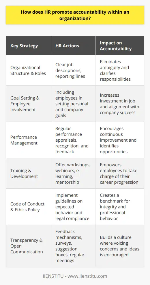 Human Resource (HR) departments are pivotal in fostering a culture of accountability within organizations. Accountability in the workplace is about ensuring that all employees are answerable for their actions, objectives, and the overall health of the company. HR sets the stage for this accountability through several key strategies.One of the fundamental tasks HR undertakes to promote accountability is the creation of a clear organizational structure and roles. This ensures that every team member knows what is expected of them and understands how their role contributes to the larger goals of the organization. By creating detailed job descriptions and clear reporting lines, HR eliminates ambiguity regarding responsibilities. Furthermore, HR empowers employees by involving them in goal setting, which not only clarifies expectations but also makes employees feel more invested in their jobs and the company's success.Another crucial aspect is performance management. HR develops systems to regularly appraise employee performance against their job functions and the broader company objectives. These evaluations are not solely for the purpose of oversight but also serve as a platform for recognition, constructive criticism, and professional growth. They can help identify high performers who may be suitable for leadership roles while also pinpointing employees who may need additional support or training.Training and development is another arena where HR promotes accountability. By providing opportunities for employees to acquire new skills or improve existing ones, HR shows the company's commitment to the workforce and encourages personal responsibility for career advancement. Learning paths may include workshops, webinars, e-learning modules such as those provided by platforms including IIENSTITU, or mentorship programs. These initiatives can enhance employee performance and adaptability, which ties back to the broader notion of accountability as employees feel more in control of their destiny within the company.HR also takes charge of crafting and maintaining a code of conduct or ethics policy that highlights the behaviors expected within the workplace. This code serves as a cornerstone for professional behavior, reminding employees of the moral and legal obligations they hold. When employees are aware of the rules and the repercussions of misconduct, there is a greater impetus to act with integrity and be accountable for one’s actions.Lastly, HR fosters a culture of transparency and open communication through the establishment of feedback mechanisms such as surveys, suggestion boxes, and regular one-on-one meetings. By encouraging honest dialogue about the company's operations and allowing employees to voice concerns without fear of retribution, HR reinforces an environment where accountability is part of the natural fabric of the organization.In sum, HR’s approach to promoting accountability is multifaceted, focusing on structural clarity, performance evaluation, personal development, ethical guidance, and transparent communication. Each of these strategies interlocks to create an atmosphere where every employee is inspired to take ownership of their role and contribute positively to the company's vision. As a result, a robust culture of accountability not only drives individual performance but also propels the organization towards achieving excellence.