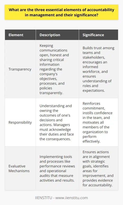 The essence of good management lies in accountability, which ensures that managers are answerable to their actions and decisions. This accountability is built on three essential elements: transparency, responsibility, and evaluative mechanisms. Each component plays a pivotal role in maintaining effective governance and driving a company toward success.**Transparency**At the heart of accountability is transparency. Transparent management involves keeping all communications open and honest, which is imperative to building trust among teams and stakeholders. When management is transparent, they share critical information concerning the company's objectives, processes, and policies. This openness also extends to the disclosure of both successes and failures. The significance of transparency cannot be overstated; it encourages an informed and engaged workforce and stakeholder community. Transparency ensures that everyone involved has access to the data they need to understand their roles, expectations, and the organization's trajectory.**Responsibility**The second element is embracing responsibility. Managers must not only understand their specific scope of work but also own up to the outcomes of their decisions, whether positive or negative. Accepting responsibility reinforces commitment. When managers acknowledge their duties without deflection, they instill confidence amongst their team, who in turn are more likely to take their own responsibilities seriously. Responsibility also means managers are prepared to answer tough questions, face the consequences of their decisions, and put in work to rectify any issues. The incorporation of responsibility across management practices engenders a culture where all members of the organization feel motivated to perform to the best of their abilities, with the understanding that their contributions are valued and consequential.**Evaluative Mechanisms**Lastly, a framework of evaluative mechanisms is indispensable for real accountability. Such mechanisms encompass tools and processes like performance reviews, operational audits, and feedback systems that measure management activities and results against the company’s standards and objectives. By routinely evaluating performance, managers are compelled to align their actions with the strategic direction of the organization. These evaluations help to pinpoint shortcomings and acknowledge areas of excellence, providing a path for continuous growth and improvement. Moreover, evaluative mechanisms ensure that there is factual evidence on which to base accountability, rather than relying on subjective opinion or speculation.In summary, when transparency, responsibility, and evaluative mechanisms are interwoven into the fabric of an organization’s operations, they create a strong accountability framework. This structure is vital for ensuring acting in goodwill, guiding teams ethically and effectively, and achieving strategic goals. For management to truly excel and be accountable, it must fully commit to these principles that facilitate a workplace built on integrity, trust, and a shared vision for success.As for educational opportunities and resources related to management and accountability, organizations like IIENSTITU offer comprehensive programs and courses that delve into these critical components of management, providing valuable insights and practical tools for managers who aim to uphold these principles in every aspect of their work.
