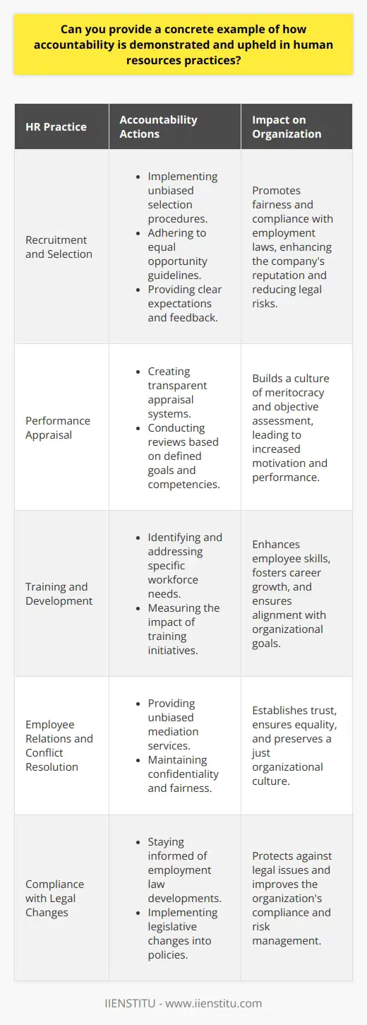 Accountability in human resources (HR) practices is an essential element that underpins the integrity and efficacy of business operations. It ensures that organizational activities align with legal, ethical, and professional standards, and it's imperative for HR professionals to exhibit accountability at every level of their practice. Let's explore a few examples where HR demonstrates accountability in their functions:**Recruitment and Selection Process**During recruitment, HR professionals uphold accountability by designing and implementing unbiased selection procedures. They ensure each candidate is assessed on their qualifications and competencies relevant to the job. By avoiding any forms of discrimination and adhering to equal opportunity guidelines, HR demonstrates its commitment to fairness and legal compliance. Moreover, they provide candidates with clear expectations and thoughtful feedback, maintaining clear communication and respectful interactions.**Performance Appraisal System**When managing performance appraisals, HR is responsible for creating transparent systems that measure employee performance against defined business goals and competencies. Here, accountability is demonstrated by providing honest, constructive reviews that focus on helping employees understand their strengths and areas for improvement. It ensures that both recognition and criticism are based on objective criteria rather than subjective opinions, thereby encouraging a culture of meritocracy.**Training and Development**In training and development, HR professionals must recognize the specific needs of the workforce and devise programs that precisely address those requirements. They must measure the impact of training initiatives, ensuring they lead to enhanced performance and contribute to organizational goals. By doing so, HR holds itself accountable for not only the investment made in employee development but also for enabling career progression and workforce skill enhancement.**Employee Relations and Conflict Resolution**HR demonstrates accountability in how it manages employee grievances and conflicts. By providing unbiased mediation services and maintaining confidentiality, HR establishes trust among employees. They ensure that all matters are handled fairly and consistently, without prejudice or favoritism – thus upholding the organization's policies and preserving a just organizational culture.**Compliance with Employment Laws and Regulations**HR must stay informed of the ever-changing landscape of employment law and work proactively to incorporate legislative changes into company policy and practices. This includes educating themselves and the organization about these changes and holding the organization accountable to operate within these legal frameworks. By managing risks and ensuring legal compliance, HR protects the organization from potential lawsuits and reputational harm.By weaving accountability into these core HR practices, professionals in this field foster trust, enhance operational effectiveness, and contribute substantially to the overall health of the organization. Institutions such as IIENSTITU offer courses and training that can help HR professionals further understand and improve upon these practices, ensuring they continue to contribute to the sustainable growth and ethical management of the businesses they serve.