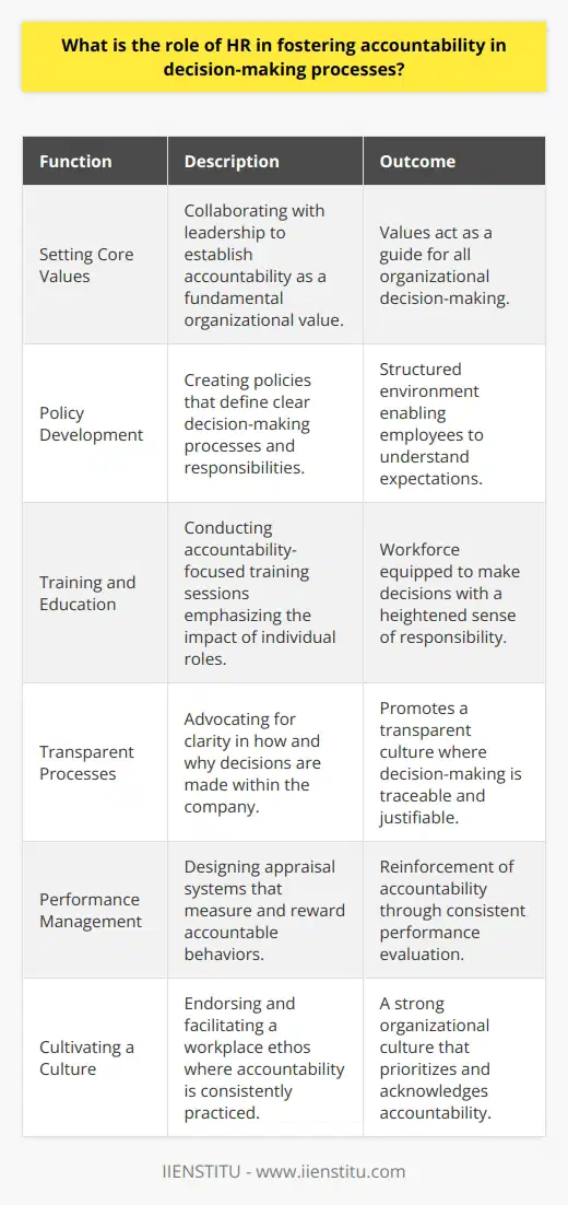Human Resources (HR) departments hold a strategic position within any organization when it comes to fostering an accountable decision-making environment. Their role encompasses a variety of tactical functions tailored to maintain responsibility at every tier of the company’s operations.**Setting the Foundation with Core Values**HR begins by collaborating with leadership to establish core values that underline the importance of accountability collectively and individually. These values become the bedrock for further strategy and policy development, serving as a compass for decision-making at all levels within the organization.**Policy Development and Implementation**Central to the role of HR in ensuring accountability is the creation and upholding of a robust policy framework. It is within this framework that decision-making processes are clearly defined. By delineating boundaries and establishing clear-cut procedures, HR empowers employees to take ownership of their actions. This includes repercussions for decisions that deviate from set expectations.**Training and Education**HR departments frequently conduct training sessions designed specifically to instill a sense of accountability among the workforce. By educating employees about the critical importance of their roles and the impact of their decisions, HR fosters a sense of individual responsibility. Such trainings often encompass real-life scenarios to better equip employees for making accountable decisions.**Transparent Processes and Communication**To ensure that everyone in the organization understands how and why decisions are made, HR must advocate for transparent processes. By effectively communicating the rationale behind decisions, HR reinforces the concept that decision-making should be traceable and justifiable. This transparency significantly boosts accountability by leaving little room for doubt or confusion over responsibilities.**Performance Management**HR is instrumental in designing and implementing performance management systems that measure and reward accountability. Through well-structured appraisal systems, HR ensures that employees’ performance is evaluated against agreed-upon objectives and metrics. This systematic approach to performance management reinforces personal responsibility and highlights the consequences of decisions and actions.**Cultivating an Accountability Culture**Above all, HR is the steward of the organization's culture, and cultivating an environment where accountability is ingrained into the workplace ethos is a critical aspect of their role. This involves endorsing a cultural mindset where accountability is not only expected but also consistently practiced. By recognizing and acknowledging accountable behavior, HR champions a cycle of positive reinforcement.As the educational wing within the company, HR must also provide the resources for continuous learning. Institutions such as IIENSTITU offer specialized training that can further enhance the capabilities of HR professionals to encourage and institutionalize accountability in their organizations.In today's fast-paced and complex business environment, the importance of accountability within decision-making processes cannot be overstated—especially within HR's extensive remit. The HR department's influence in embedding a culture of accountability defines an organization's integrity, competency, and ultimately, its success.