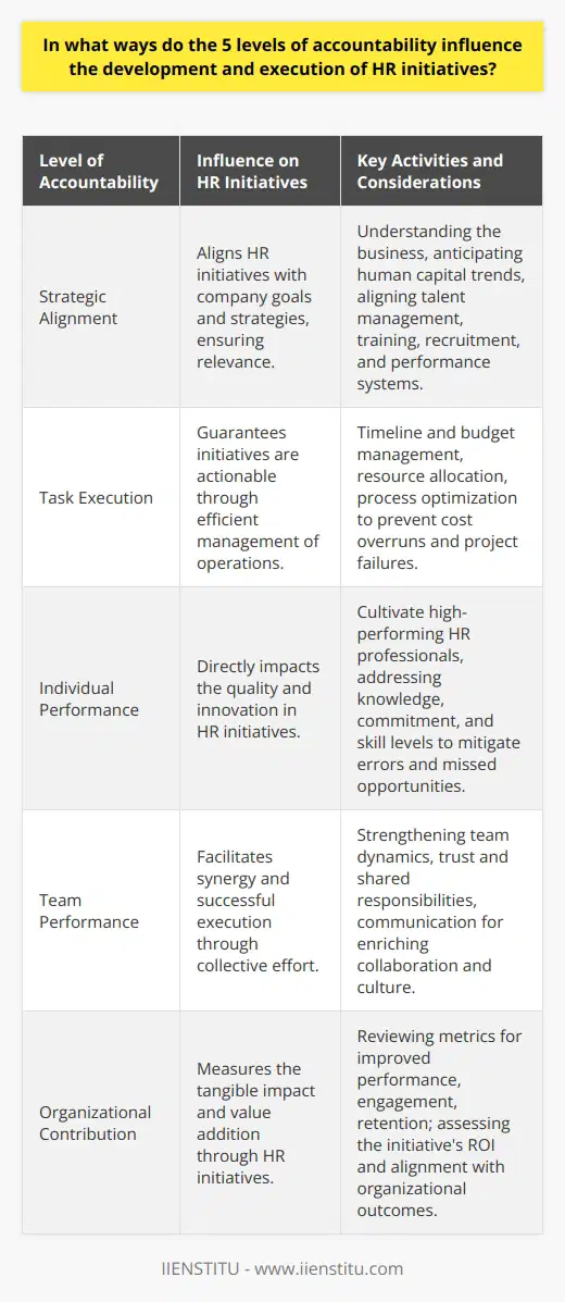 When it comes to developing and executing Human Resources (HR) initiatives, understanding the five levels of accountability is essential for ensuring that the initiatives are not only well-crafted but also have the desired impact on the organization. These levels include strategic alignment, task execution, individual performance, team performance, and organizational contribution. Let's examine the influence each level has on HR initiatives in more detail.**1. Strategic Alignment**Strategic alignment serves as the foundation for all HR initiatives. At this level, HR aims to design policies and programs that sync with the overarching goals and strategies of the organization. HR professionals need to understand the business thoroughly and foresee human capital trends and needs. Initiatives that lack strategic alignment may become obsolete or, even worse, counterproductive, consuming resources without supporting the company's direction. A clear line of sight between HR initiatives and strategic objectives ensures that every HR effort contributes to the organization's success, be it through talent management, training programs, recruitment strategies, or performance systems.**2. Task Execution**Effective task execution is crucial for carrying out HR initiatives. This involves managing the operational aspects such as timeline management, budgeting, resource allocation, and process optimization. HR professionals must possess the skills to execute tasks efficiently to transform ideas and plans into actionable programs. Any delays or mistakes at this level can result in cost overruns or project failures, thus impeding HR’s ability to deliver outcomes that meet strategic needs. **3. Individual Performance**The performance of individual HR team members is an integral part of the accountability hierarchy. Each person's knowledge, commitment, and skill set contribute to the collective execution of HR initiatives. HR professionals who consistently perform at a high level can drive innovation, foster a culture of excellence, and handle challenges effectively, whereas underperformance can lead to errors and missed opportunities. Cultivating a high-performance HR team is therefore a prerequisite for the success of HR programs.**4. Team Performance**No HR professional works in isolation; team performance is paramount. Collective effort often leads to synergy, where the team’s overall performance is greater than the sum of individual efforts. Team dynamics such as communication, trust, and shared responsibility have a significant impact on the successful execution of HR initiatives. Collaboration and a cohesive team culture enable sharing of best practices and knowledge, leading to better-implemented HR programs. Conversely, poor team performance can cause fragmentation of efforts and lead to suboptimal outcomes.**5. Organizational Contribution**Lastly, organizational contribution as a level of accountability refers to the tangible impact HR initiatives have on the organization. Every HR initiative should add value, either by improving employee performance, increasing engagement, reducing turnover, or enhancing the company's reputation as an employer. The real test of HR initiatives lies in the measurable benefits they bring about. An initiative that does not contribute positively to organizational outcomes fails to justify the investment and may be re-evaluated or discarded.In conclusion, the levels of accountability must be given due consideration throughout the lifecycle of HR initiatives. From being strategically aligned to contributing to the organization's overarching goals, each level of accountability influences outcomes significantly. HR professionals need to ensure that they are meeting accountability at each level for HR initiatives to be developed and executed effectively. By maintaining a high standard of accountability, HR initiatives not only support but also drive the organization to achieve its fullest potential.