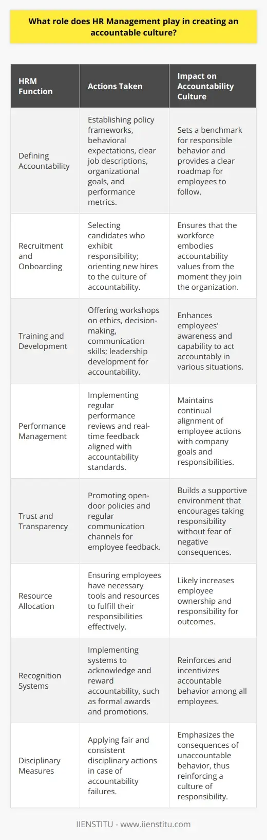 Leading with Accountability: HR Management | IIENSTITU