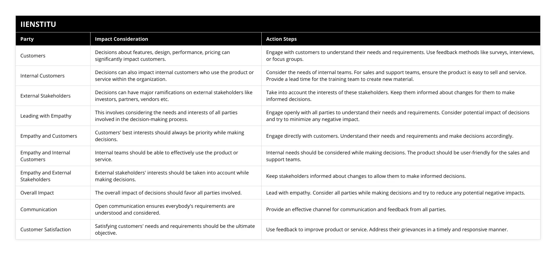 Customers, Decisions about features, design, performance, pricing can significantly impact customers, Engage with customers to understand their needs and requirements Use feedback methods like surveys, interviews, or focus groups, Internal Customers, Decisions can also impact internal customers who use the product or service within the organization, Consider the needs of internal teams For sales and support teams, ensure the product is easy to sell and service Provide a lead time for the training team to create new material, External Stakeholders, Decisions can have major ramifications on external stakeholders like investors, partners, vendors etc, Take into account the interests of these stakeholders Keep them informed about changes for them to make informed decisions, Leading with Empathy, This involves considering the needs and interests of all parties involved in the decision-making process, Engage openly with all parties to understand their needs and requirements Consider potential impact of decisions and try to minimize any negative impact, Empathy and Customers, Customers' best interests should always be priority while making decisions, Engage directly with customers Understand their needs and requirements and make decisions accordingly, Empathy and Internal Customers, Internal teams should be able to effectively use the product or service, Internal needs should be considered while making decisions The product should be user-friendly for the sales and support teams, Empathy and External Stakeholders, External stakeholders' interests should be taken into account while making decisions, Keep stakeholders informed about changes to allow them to make informed decisions, Overall Impact, The overall impact of decisions should favor all parties involved, Lead with empathy Consider all parties while making decisions and try to reduce any potential negative impacts, Communication, Open communication ensures everybody's requirements are understood and considered, Provide an effective channel for communication and feedback from all parties, Customer Satisfaction, Satisfying customers' needs and requirements should be the ultimate objective, Use feedback to improve product or service Address their grievances in a timely and responsive manner