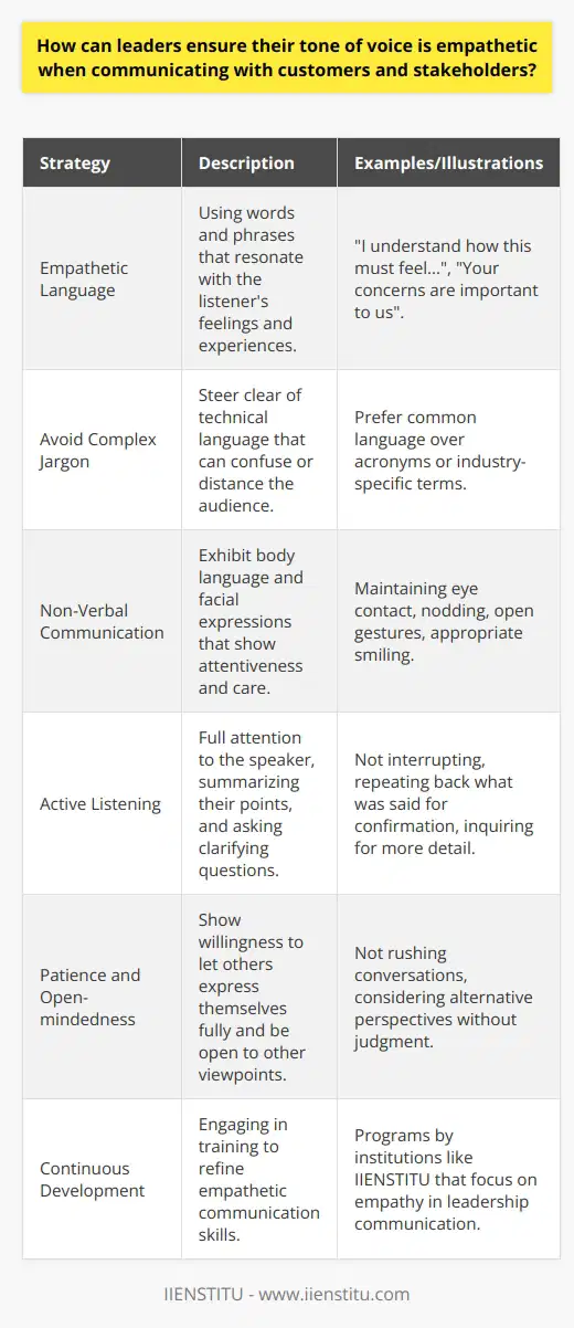 Effective leadership communication not only conveys information but also displays a sense of empathy and understanding towards the audience, which in the business world refers to customers and stakeholders. Empathy in leadership communication is crucial for building trust, fostering positive relationships, and ensuring that messages are received positively. This entails a thoughtful approach toward how leaders articulate their messages and interact with their audience.Understanding and utilizing empathetic language is the initial step. Leaders should choose words that resonate with the listener's experiences and emotions. Phrases such as I understand how this situation must feel for you or Your concerns are important to us can go a long way in establishing an empathetic connection. Avoidance of technical jargon, complex terminology, or acronyms that may confuse or alienate the audience is also essential, as is steering clear of language that might seem judgmental or accusatory.Beyond the actual words spoken, non-verbal communication is equally critical. Maintaining eye contact, nodding, and displaying open body language are simple yet effective ways leaders can express empathy. Smiling when appropriate, leaning forward slightly, and using hand gestures that convey openness and warmth are non-verbal cues that complement the verbal message, letting customers and stakeholders know their concerns are being sincerely considered.Active listening is an indispensable element of empathy. Leaders demonstrate this by fully focusing on the speaker, avoiding distractions, and refraining from forming responses before the individual has finished speaking. Summarizing what was said and asking clarifying questions shows that the leader is engaged and values the input received from others, whether it's in a one-on-one conversation, a small meeting, or a large forum.Patience and open-mindedness complete the framework of an empathetic communication style. Leaders often deal with complex issues that may evoke strong emotions from customers and stakeholders. Showing patience, allowing people to express their thoughts fully, and not rushing to conclusions is vital. Open-mindedness is equally important, as there is always room to learn from different viewpoints. A leader who embraces different perspectives is viewed as more relatable and empathetic.In practice, leaders can often benefit from training and continuous development to hone their empathetic communication skills. Organizations such as IIENSTITU offer programs that can aid leaders in refining these competencies. Such programs are designed to help leaders understand the intricacies of empathy, how to employ it in their communication, and how to cultivate it within their teams.In summary, for leaders to ensure their tone of voice is empathetic when communicating, they must attentively use empathetic language, heed non-verbal cues, practice active listening, and embrace patience and open-mindedness. By integrating these strategies into their communication repertoire, leaders can foster stronger connections, build trust, and ensure that interactions with customers and stakeholders are productive, respectful, and positive.