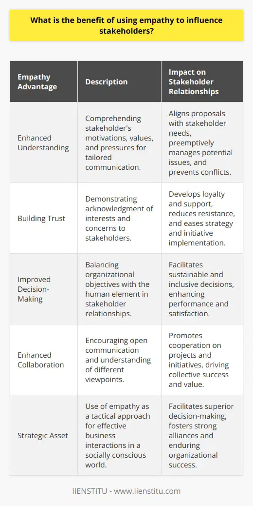 In the contemporary business environment, the ability to influence stakeholders through empathy is an indispensable skill. Empathy is not just about understanding others' feelings and viewpoints; it is also a strategic tool that can significantly enhance stakeholder engagement and support.**Enhanced Understanding of Stakeholder Perspectives**When you employ empathy, you go beyond surface-level engagements and delve into comprehending the motivations, values, and pressures that your stakeholders experience. This heightened understanding allows you to tailor your messages and proposals to better align with stakeholders' needs and expectations. By accurately interpreting their priorities and apprehensions, you can address the underlying factors that drive their decision-making processes. It also enables you to proactively manage potential issues before they escalate into significant conflicts.**Building Trust with Stakeholders**Empathy serves as a catalyst for trust. When stakeholders perceive that their interests and concerns are acknowledged, they are likely to foster a sense of loyalty and support for your organization. The rapport you build through empathetic interactions can become one of your strongest assets when navigating through delicate negotiations or driving challenging changes. Trust engendered through empathy can reduce resistance and facilitate smoother implementation of strategies and initiatives.**Improved Decision-Making**Leaders who harness empathy make decisions that are not only strategic but also conscientious. They balance organizational objectives with the human element involved in stakeholder relationships. Decisions rooted in empathy are more sustainable in the long run as they consider the repercussions on all parties involved. Considering a broad spectrum of perspectives can result in solutions that are innovative and inclusive, thereby improving overall organizational performance and stakeholder satisfaction.**Enhanced Collaboration**Empathy has the power to transform relationships and promote an environment of collaboration. It encourages open communication and a willingness to understand different viewpoints. By empathizing with their concerns and goals, stakeholders are more likely to contribute positively to joint projects and initiatives. Such cooperative efforts can drive collective success, creating alliances where both the organization and its stakeholders find value and achieve common objectives.Incorporating empathy into your stakeholder engagement strategy is not just a noble pursuit; it is a tactical approach to conducting business in an increasingly interconnected and socially conscious world. By genuinely embracing stakeholders' perspectives, you position your organization for enhanced communication, stronger alliances, and superior decision-making, which are key components of enduring success. Empathy, therefore, is not merely a soft skill; it's a strategic asset that merits attention and cultivation within every organization, including institutions like IIENSTITU that are dedicated to fostering professional growth and development.