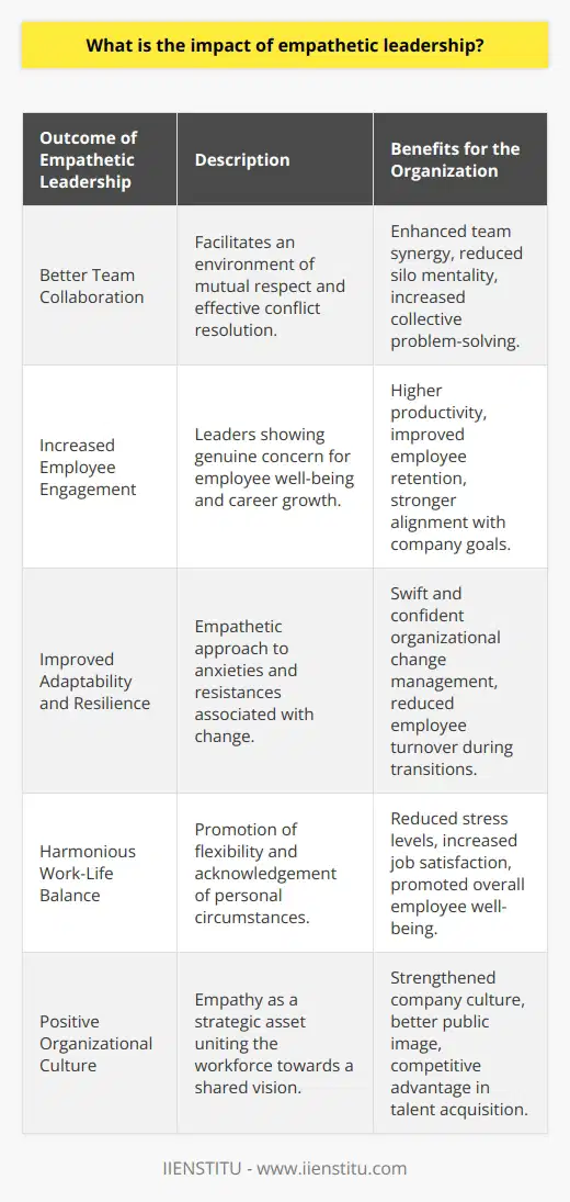 Empathetic leadership plays a vital role in influencing the core dynamics of a contemporary workplace. At its essence, empathetic leadership is about understanding and recognizing the emotional and professional needs of employees. Leaders who practice empathy can establish deeper connections with their teams, which leads to several notable outcomes within an organization.Better Team CollaborationEmpathy in leadership encourages an environment where mutual respect flourishes. By acknowledging different viewpoints and emotional responses, leaders can more effectively navigate conflicts and find harmonious solutions, which enhances collaboration among team members. Teams helmed by empathetic leaders generally report better synergy and are more inclined to work together rather than in silos.Increased Employee EngagementLeaders who exhibit genuine concern for their employees' well-being see increased levels of engagement. Empathetic leaders support their team's growth and professional development, which motivates employees to contribute their best efforts. This proactive involvement in an employee's career fosters a sense of belonging and purpose that translates into heightened engagement with their work and the organization's goals.Improved Adaptability and ResilienceOrganizations led by empathetic leaders tend to adapt more successfully to change. Empathy allows leaders to understand the anxieties and resistances that come with change and address them in a manner that is supportive rather than dismissive. This understanding can alleviate tension during transitional periods, thus fostering a resilient workforce that can adapt to new situations with confidence and ease.Harmonious Work-Life BalanceEmpathetic leadership acknowledges the importance of a healthy work-life balance. By promoting flexibility and understanding personal circumstances, leaders can help employees manage their professional and personal responsibilities more effectively. This leads to reduced stress, greater job satisfaction, and a more harmonious balance between work and other life commitments.While many leadership theories and practices are debated, the value of empathetic leadership is increasingly recognized as essential for a positive organizational culture. Empathy is not merely a soft skill but a strategic asset that influences the success of teams and an organization as a whole. In fostering a work environment marked by understanding, leaders are positioned to unify their workforce towards a shared vision and optimal performance.